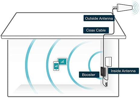 SureCall Fusion4Home Max | Most Powerful 5G/4G Cell Phone Signal Booster for Home | Best- in-Class Extended Range Technology | All-Carrier Verizon AT&T T-Mobile US Cellular | FCC Certified USA Company