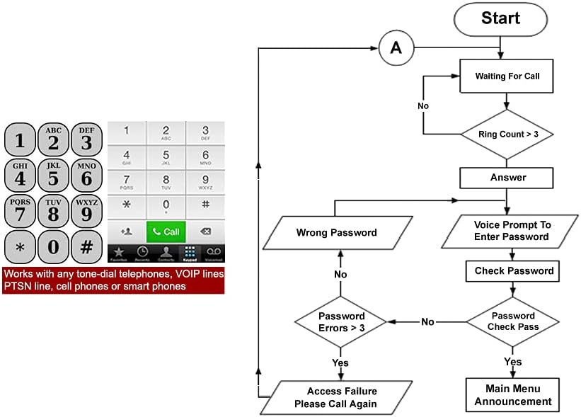 Remote PDU Power Switch - Controlled by Telephone