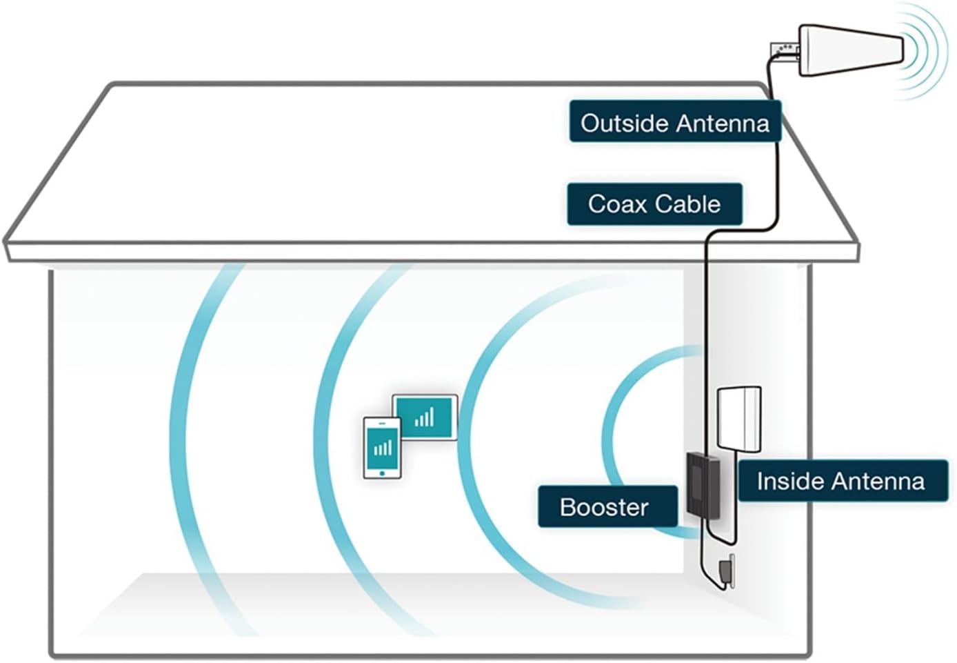 SureCall Fusion4Home Cell Phone Signal Booster up to 5000 sq ft, Includes Upgraded RG-11 Cable, Boosts 5G/4G LTE, Home & Office, Multi-User, All Carriers, FCC Approved