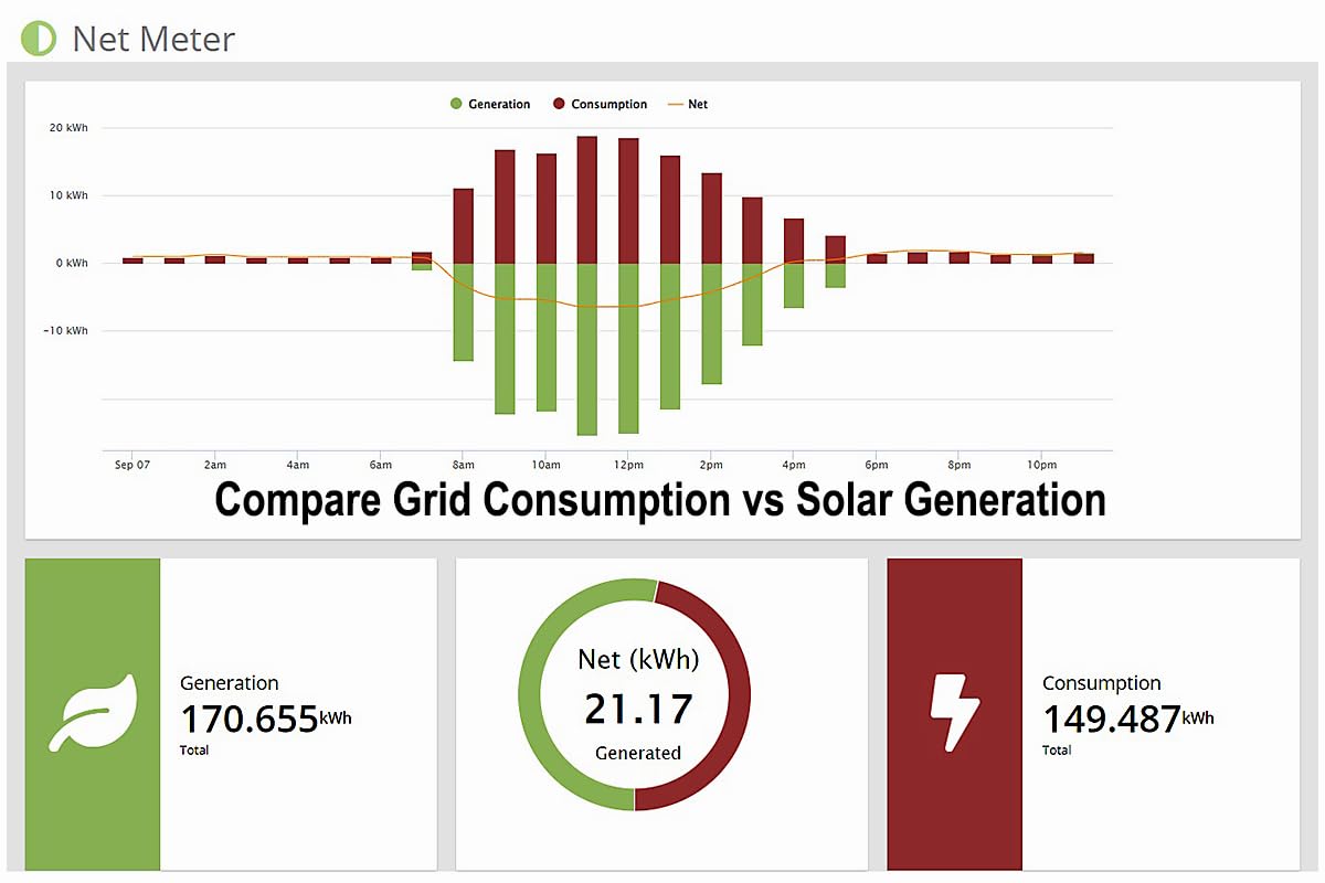 Eyedro Business 3-Phase Energy Monitor - High-Resolution Electricity Usage Data via My.Eyedro.com - Alerts - Reports - Real-time Energy Costs - E5B-EW-E3-800A (Ethernet/WiFi) - 3 x 800A Sensors