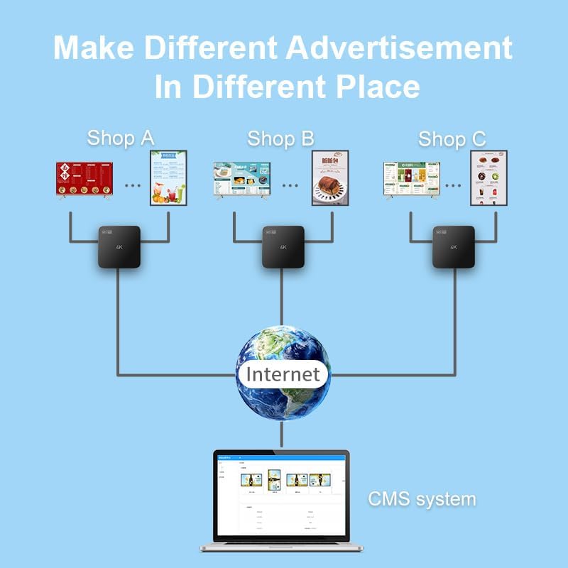 Smart Digital Signage Player with Non-Subscription CMS Software 7x24 Stable Auto Play Make TV Set Become LCD Display Andriod 4K Advertising Media Player(YM05)