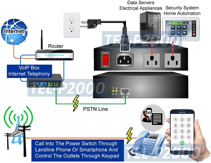 Remote PDU Power Switch - Controlled by Telephone
