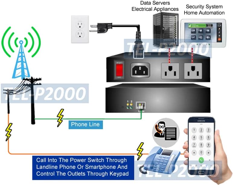 Remote PDU Power Switch - Controlled by Telephone
