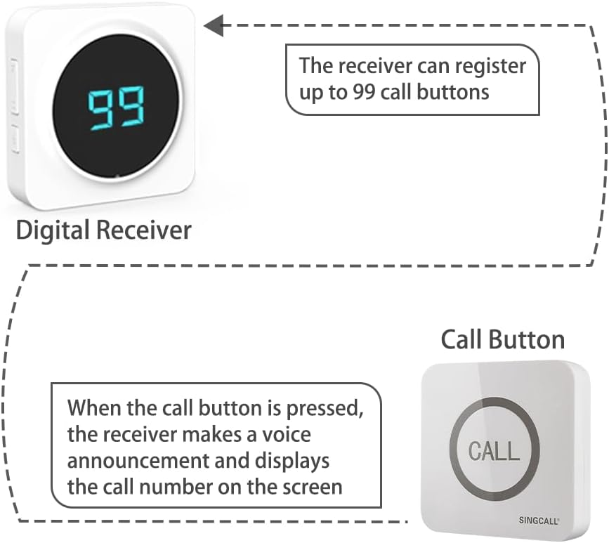 SINGCALL Restaurant Pager System Waiter Calling System Pagers and Beepers for Kitchen,Fast Food,Hotel,Restaurants,Cafe,Bar to Call Waiters 16 Waterproof Wireless Call Buttons 2 Number Display Receiver