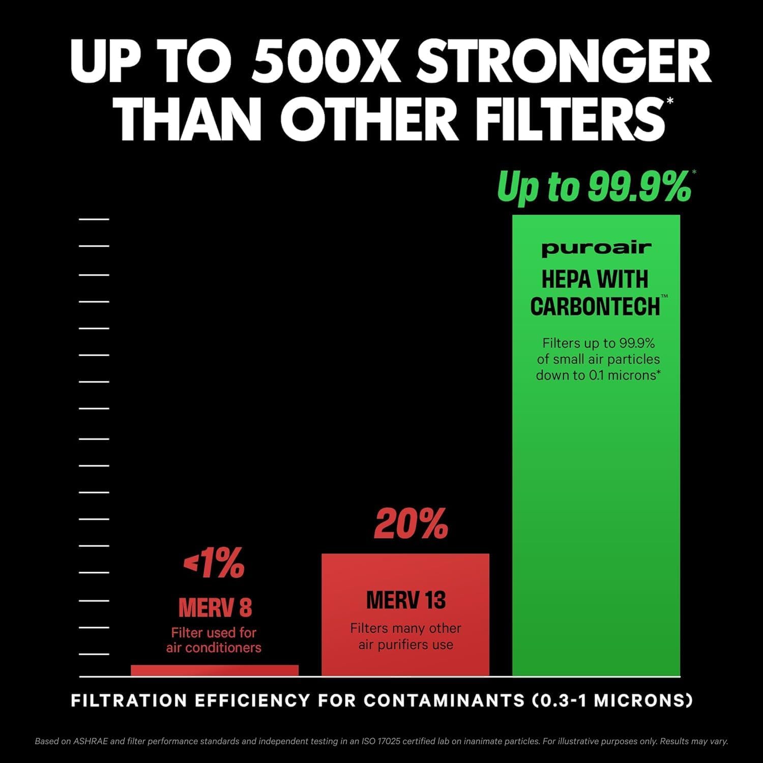 PuroAir 130i Replacement Filter - Filters up to 99.9% of Smoke, Pollen, Dust and Common Household Pollutants - Air Filter Replacement for PuroAir 130i Air Purifier