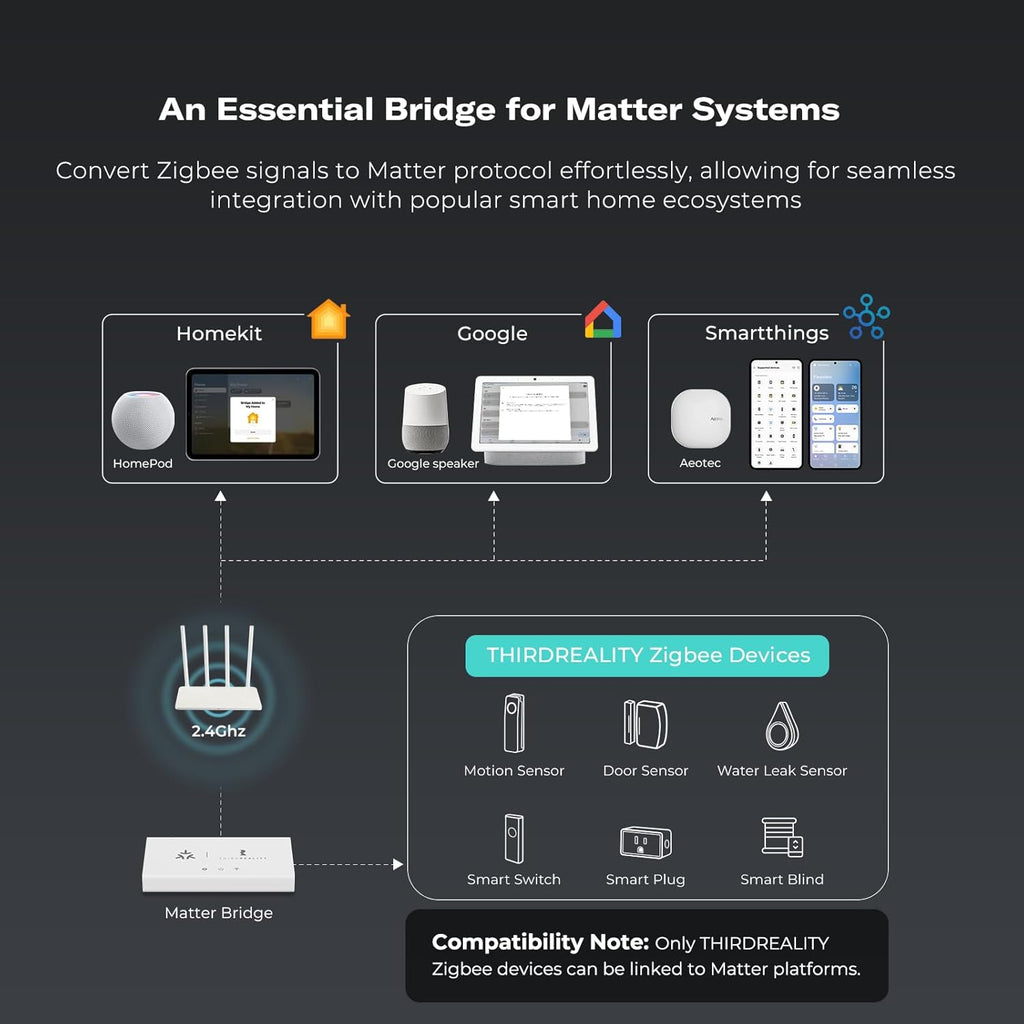 THIRDREALITY Smart Bridge MZ1 -Zigbee to Matter Connectivity, Compatible with Google Home, Apple Home, SmartThings, Home Assistant etc.