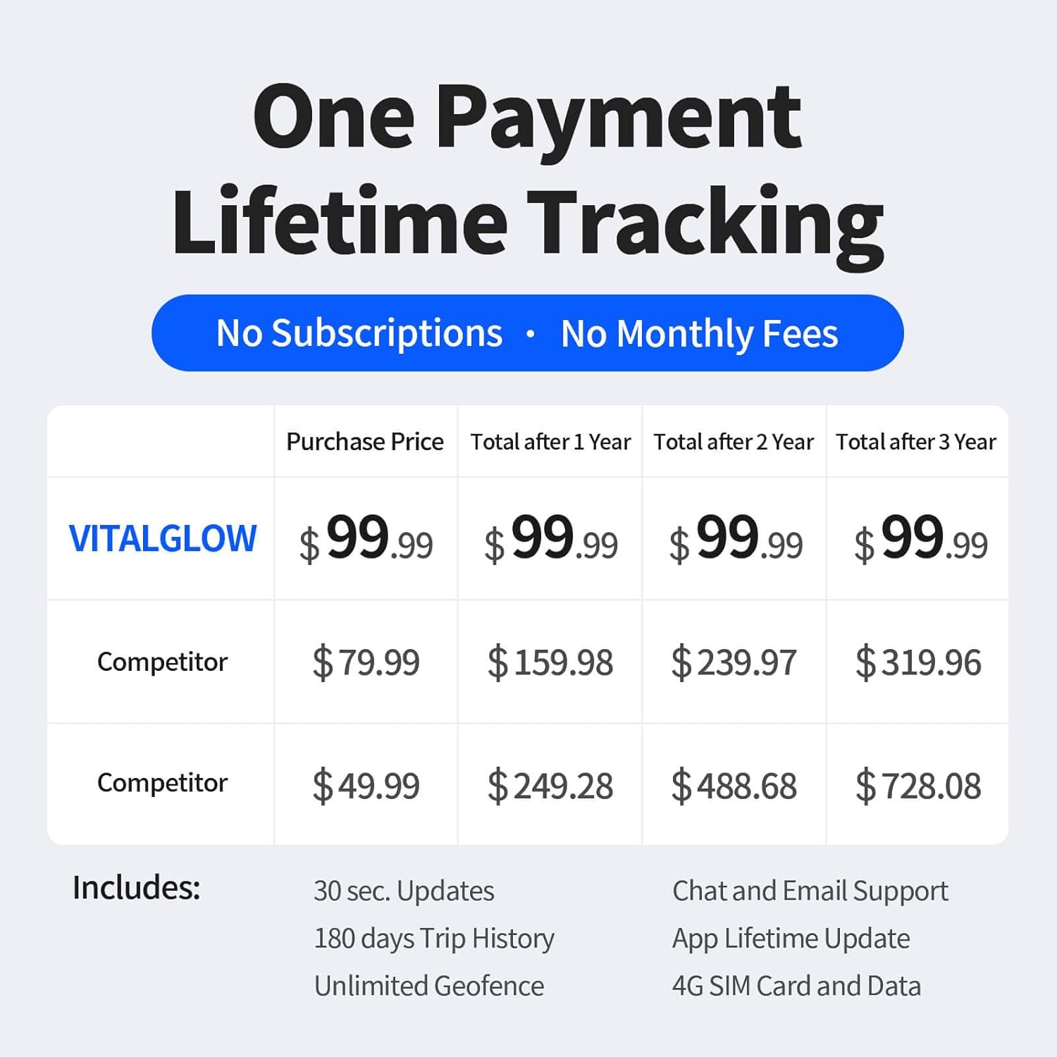 GPS Tracker for Vehicles, No Monthly Fee, No Subscription, Real-Time Tracking, 4G SIM and Data Included, Trip History, GeoFence, Speeding Alerts, OBD