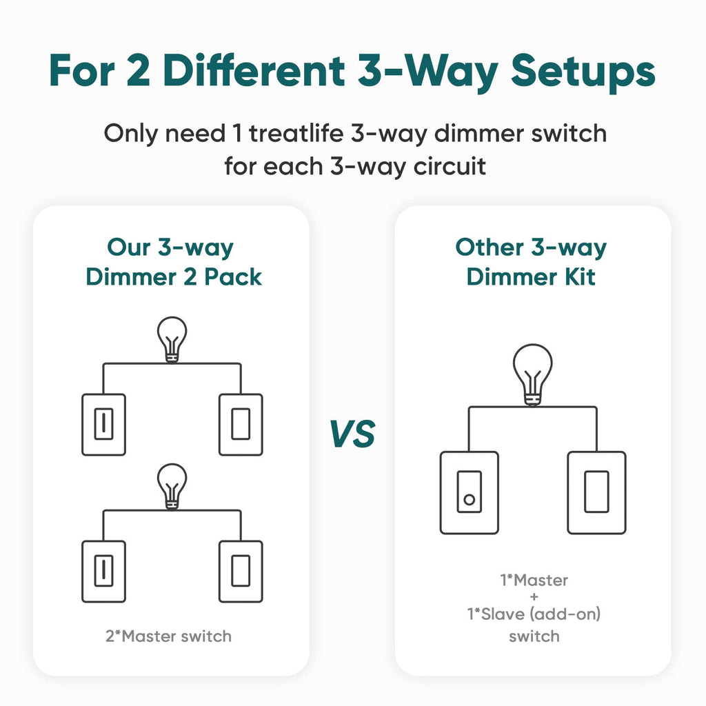 TREATLIFE 3 Way Smart Dimmer Switch 2 Pack, 2 Master 3 Way Dimmable Light Switches, 2.4GHz WiFi Smart Switch Compatible with Alexa and Google Home, Neutral Wire Needed, No Hub Required