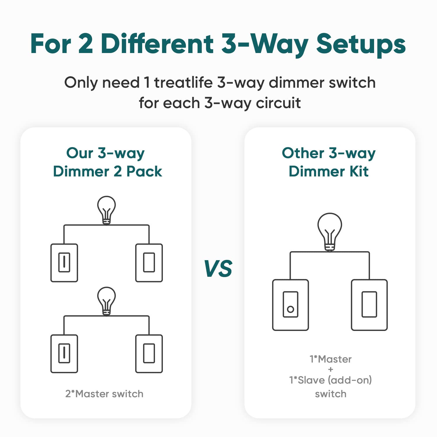 TREATLIFE 3 Way Smart Dimmer Switch 2 Pack, 2 Master 3 Way Dimmable Light Switches, 2.4GHz WiFi Smart Switch Compatible with Alexa and Google Home, Neutral Wire Needed, No Hub Required