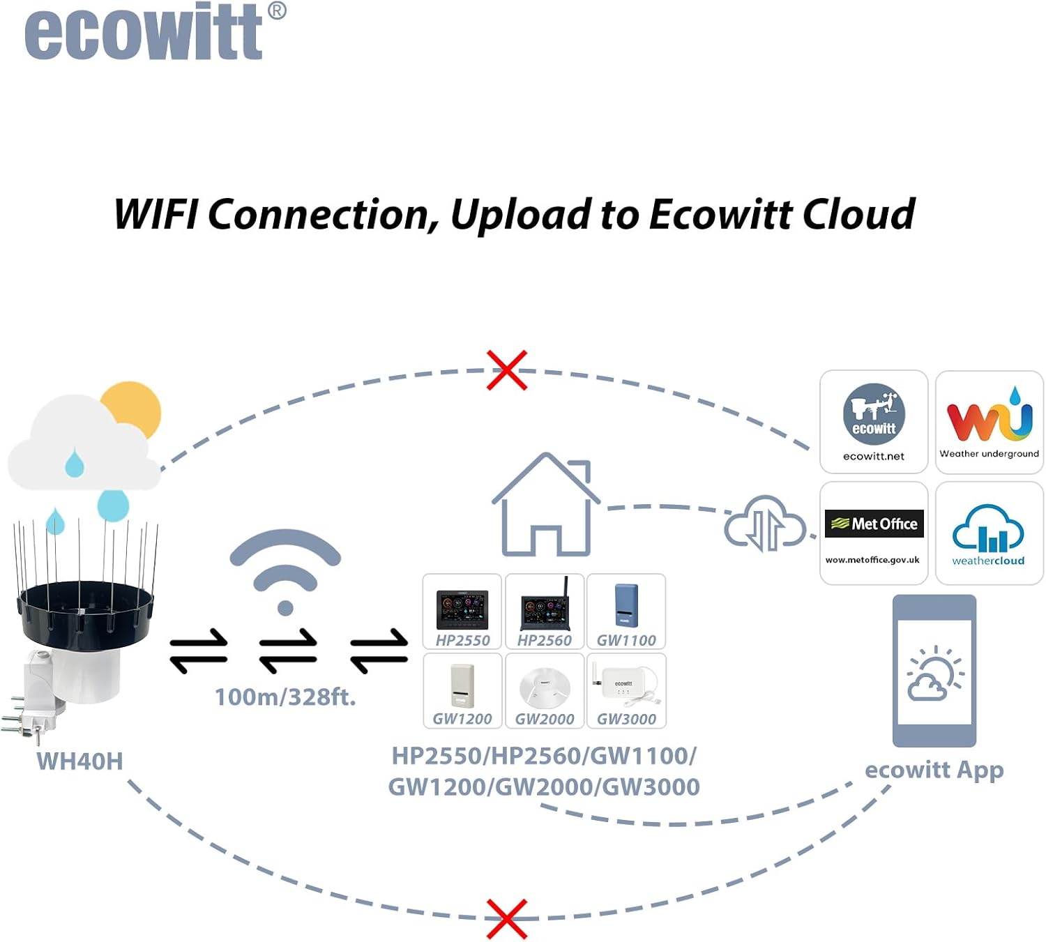 ECOWITT WH40BH Wireless Rain Gauge Outdoor Sensor, with 5cm/1.96in Height Self-Emptying Rainfall Collector Funnel, 15 Pcs Bird Spikes - - Accessory Only, Can Not Be Used Alone, 915 MHz