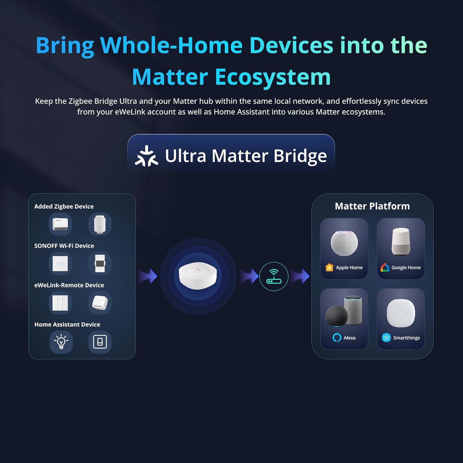 SONOFF Zigbee Bridge Ultra - Matter Compatible Smart Hub for IoT, 256 Device Capacity, 1.5GHz Dual-Core CPU, 1GB DDR4, Ethernet & Wi-Fi, 200m Range, Smart Security Alerts