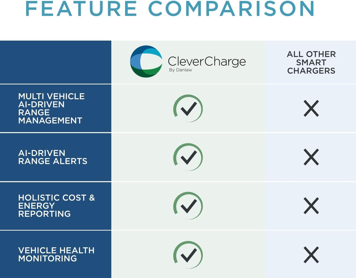 CleverCharge EV-114A Wi-Fi Enabled Level 2 EV Charger, Hardwired EVSE with J1772 Connector & CleverKey AI, Up to 48A / 240V, UL/Energy Star Rated, 25ft Cable, Soft White