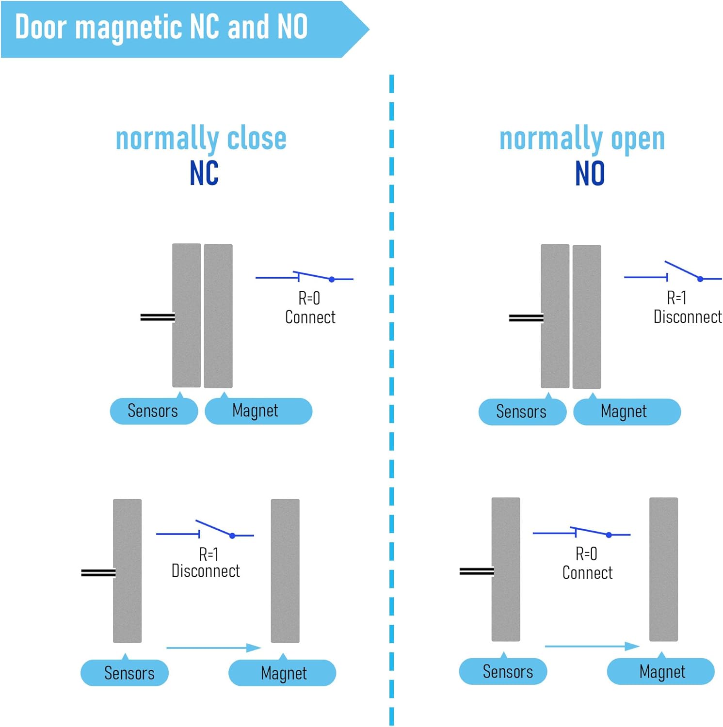 Magnetic Reed Switch Wired Surface Mount Normally Open/Closed NC/NO Contact Sensor Alarm Magnetic Door Switch with 3 Wires, PVC, MC-31