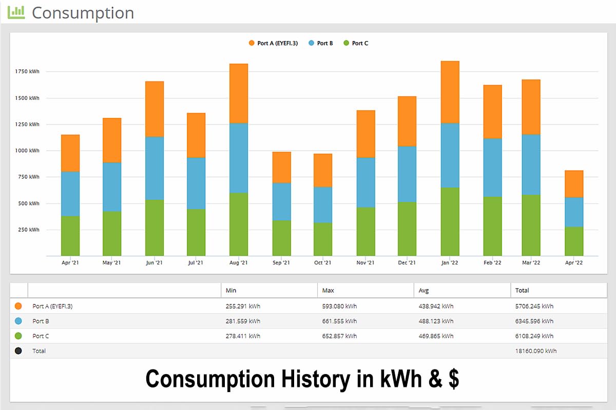 Eyedro Business 3-Phase Energy Monitor - High-Resolution Electricity Usage Data via My.Eyedro.com - Alerts - Reports - Real-time Energy Costs - E5B-EW-E3-600A (Ethernet/WiFi), 3 x 600A Sensors