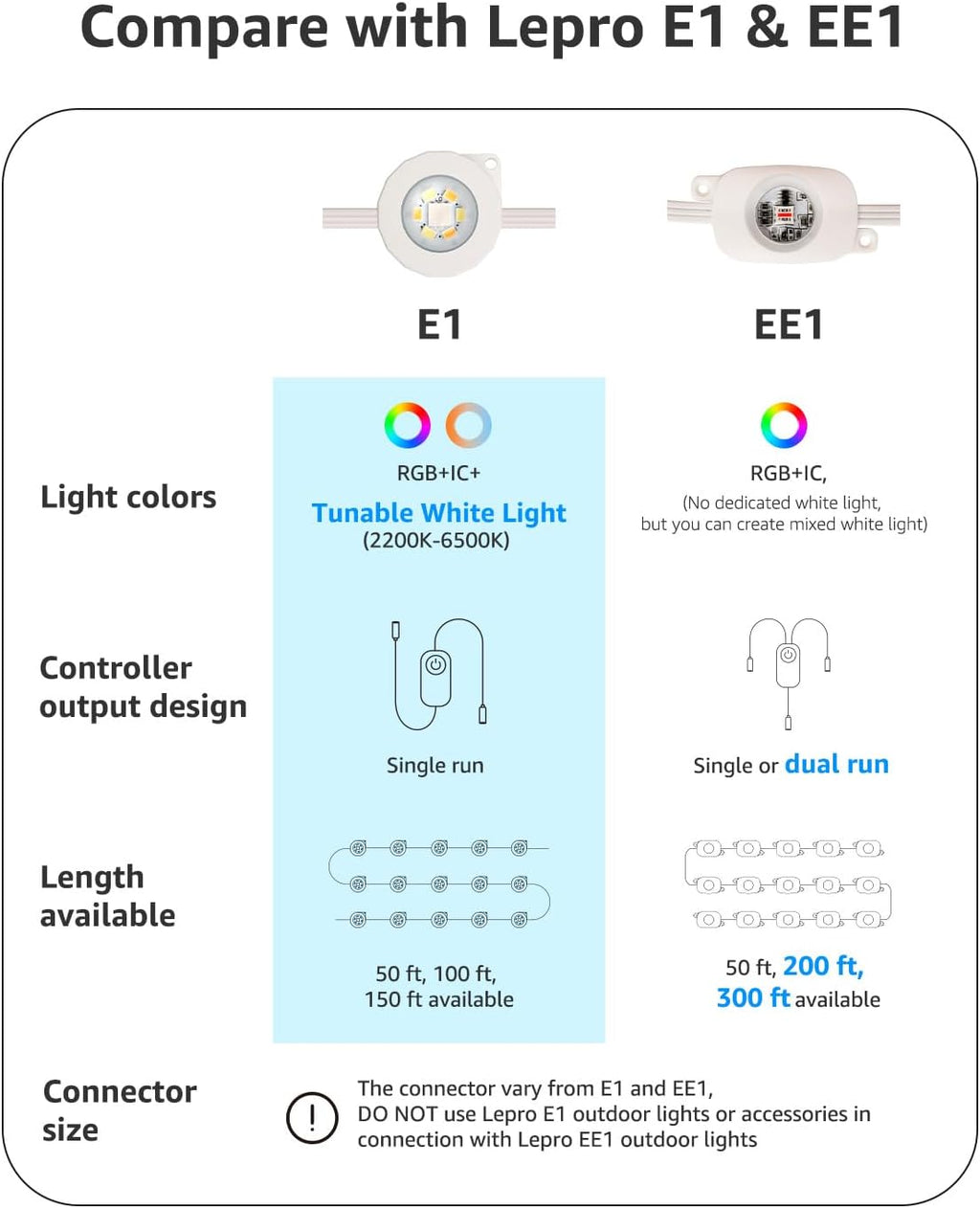 Lepro EE1 AI Permanent Outdoor Lights with Dual-Output, 200ft 120 LED RGB+IC Smart Outside Light for House Christmas Decor,Alexa Google Enabled 2.4 GHz WiFi/Bluetooth, APP Control No Remote Controller