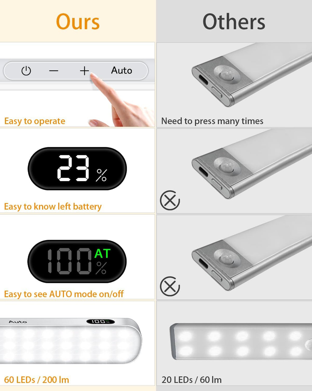 WILLED Under Cabinet Lights Rechargeable, Battery Display, 60 LED Touch Light Bar, Motion Sensor Light Indoor, Battery Operated Closet Light Wireless, Stick on Under Counter Lights for Kitchen(2 Pack)
