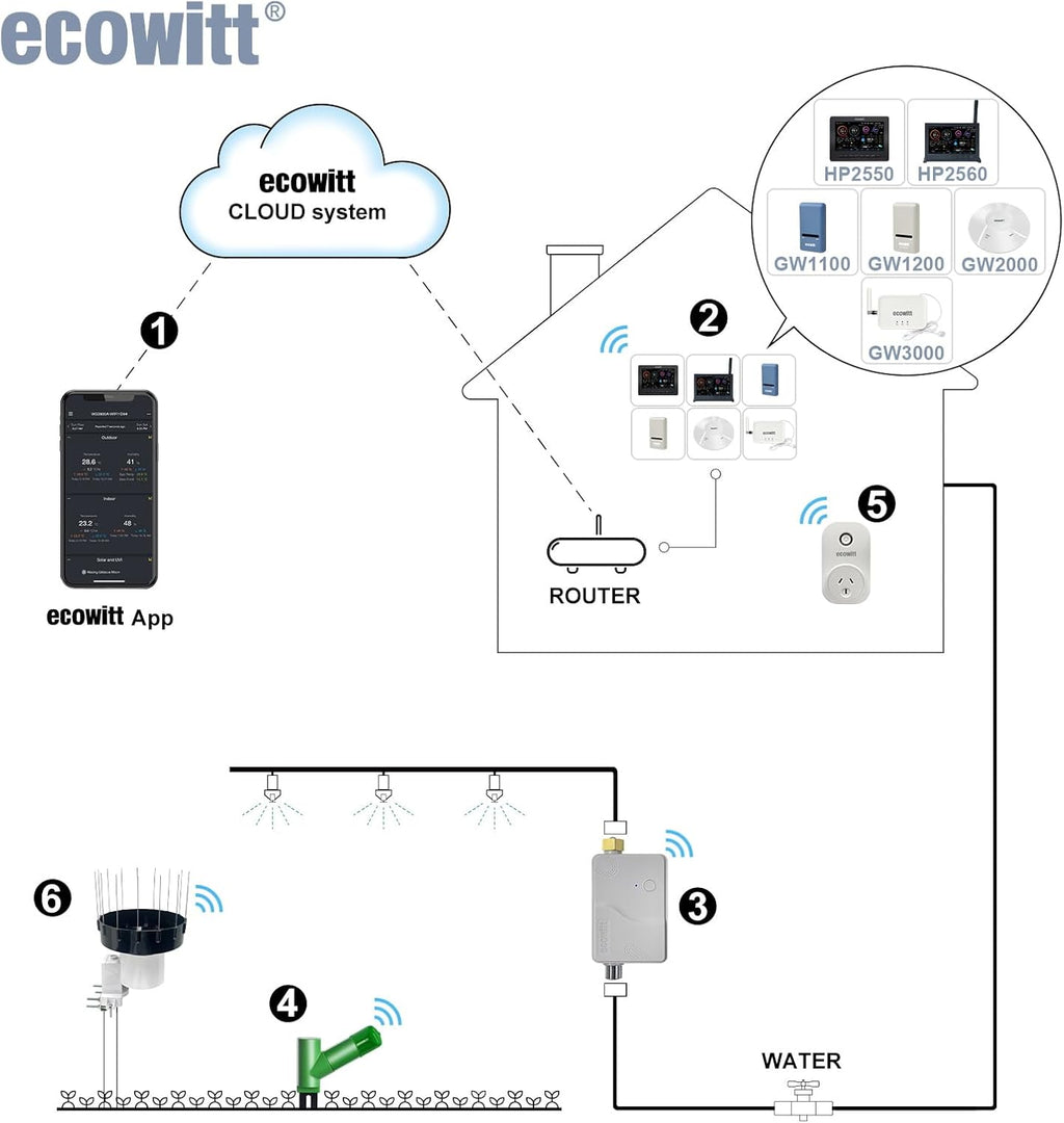 ECOWITT WH40BH Wireless Rain Gauge Outdoor Sensor, with 5cm/1.96in Height Self-Emptying Rainfall Collector Funnel, 15 Pcs Bird Spikes - - Accessory Only, Can Not Be Used Alone, 915 MHz