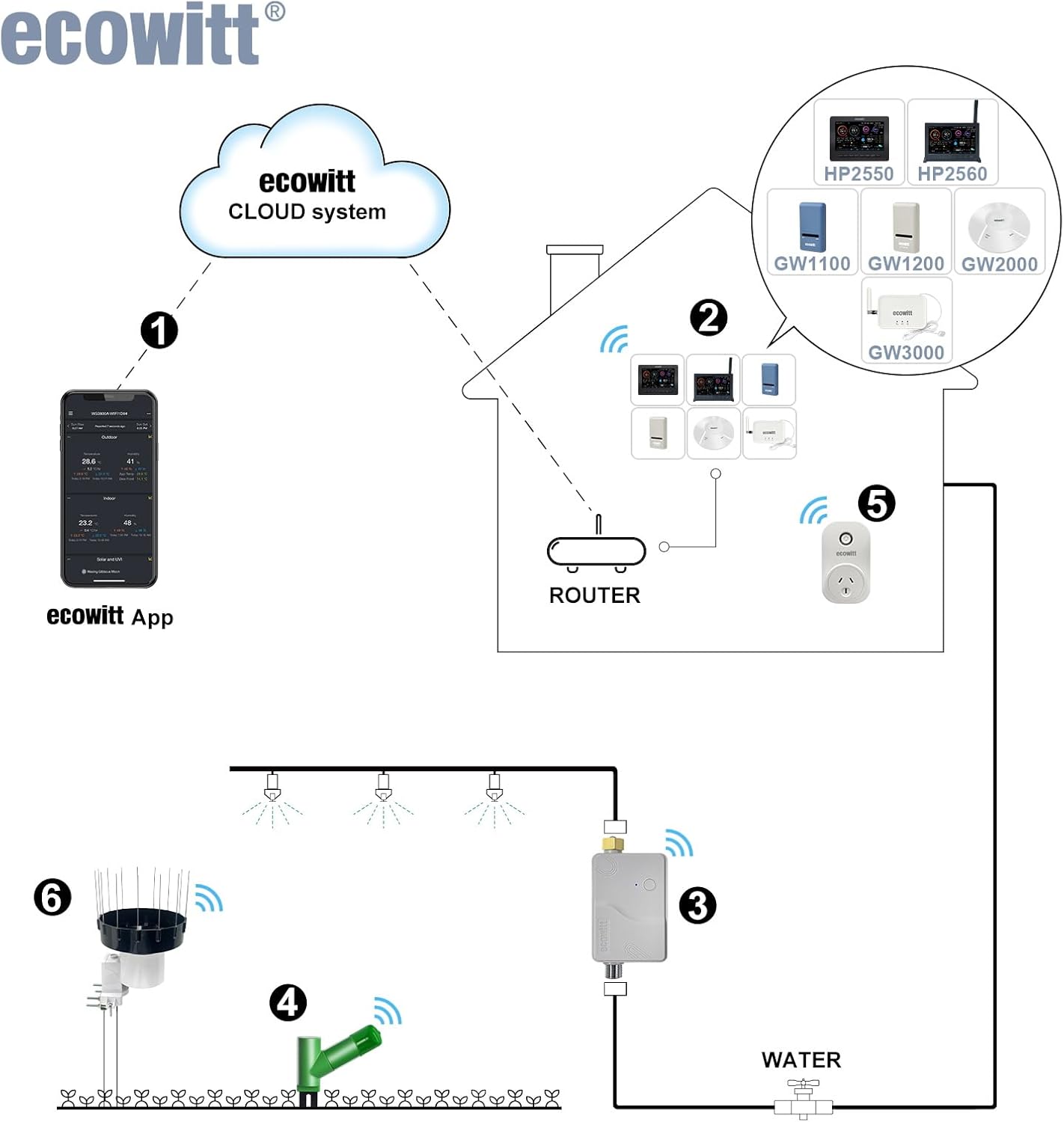ECOWITT WH40BH Wireless Rain Gauge Outdoor Sensor, with 5cm/1.96in Height Self-Emptying Rainfall Collector Funnel, 15 Pcs Bird Spikes - - Accessory Only, Can Not Be Used Alone, 915 MHz