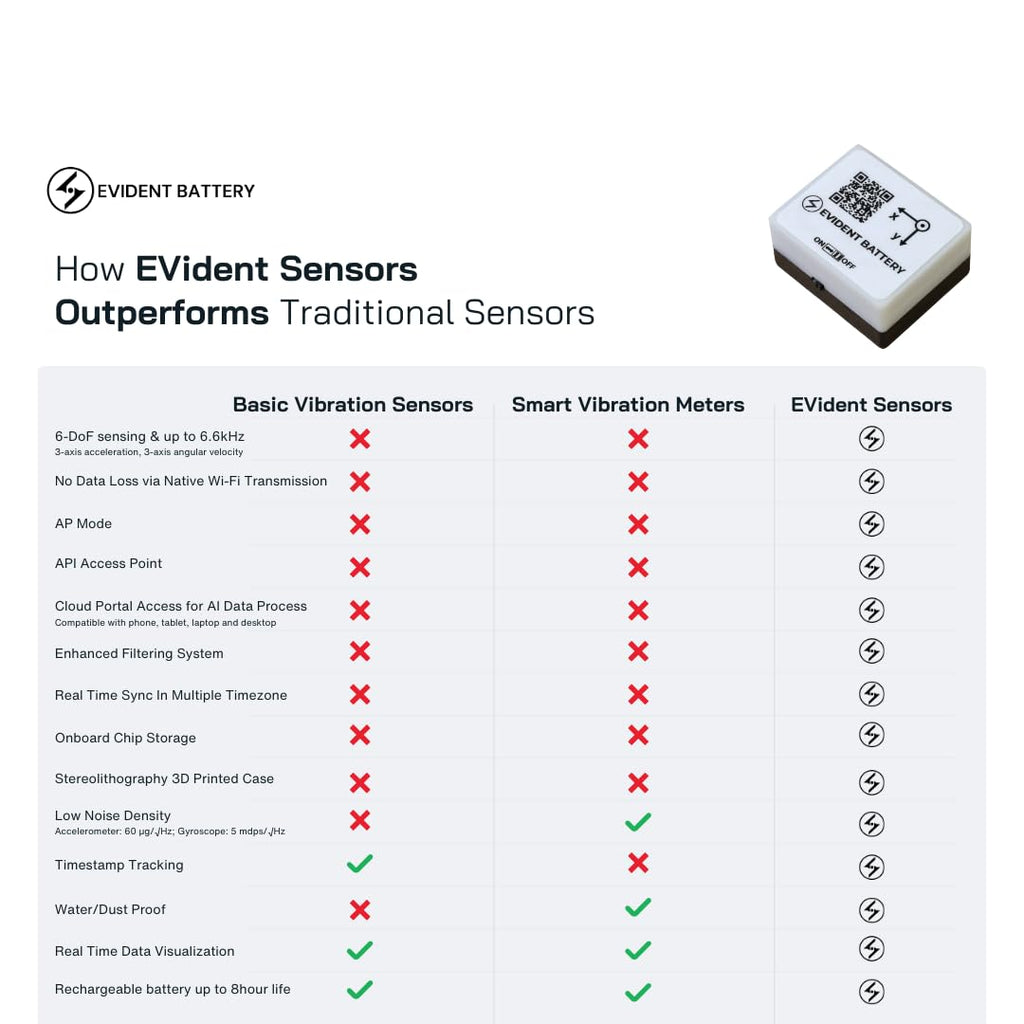 EVB Wi-Fi Vibration & Motion Sensor up to 6.66kHz | 6-Axis IMU (Accelerometer + Gyroscope) | Wi-Fi and AP Mode | API Software Portal | Sensor for Engineering Applications, EVs, & R&D Labs