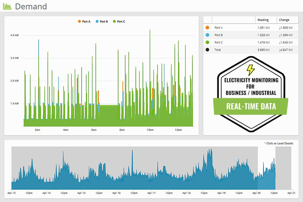 Eyedro Business 3-Phase Energy Monitor - High-Resolution Electricity Usage Data via My.Eyedro.com - Alerts - Reports - Real-time Energy Costs - E5B-EW-E3-400A (Ethernet/WiFi) - 3 x 400A Sensors