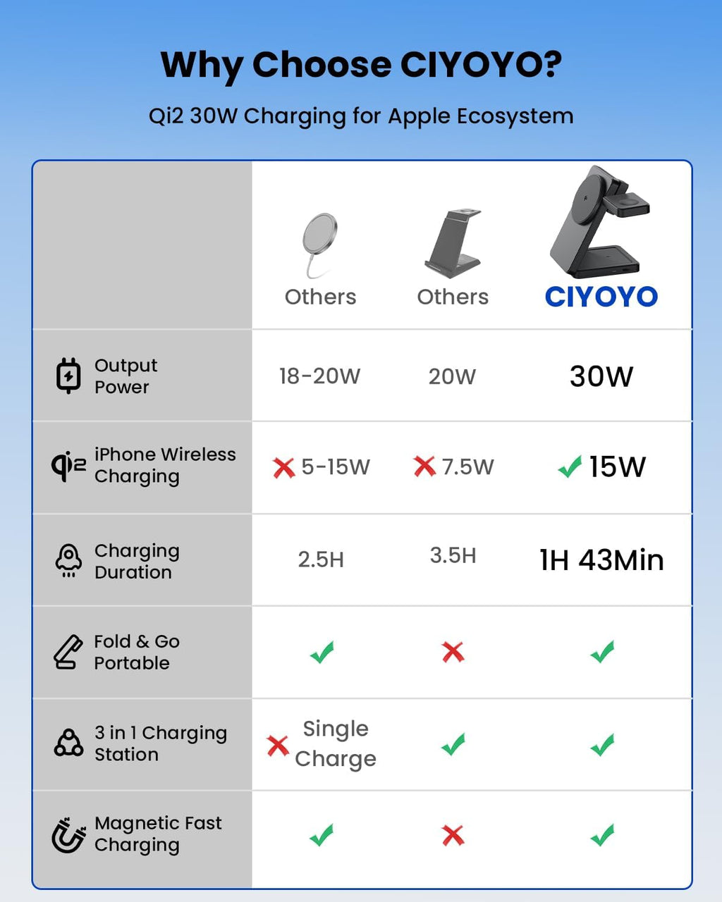 Magnetic Wireless Charger Stand for iPhone: CIYOYO Qi2 15W Max 3-in-1 Fast Charging Station, Foldable Wireless Charger for iPhone 17 16 15 14 13 12 Series, Apple Watch & AirPods, Portable Travel Dock