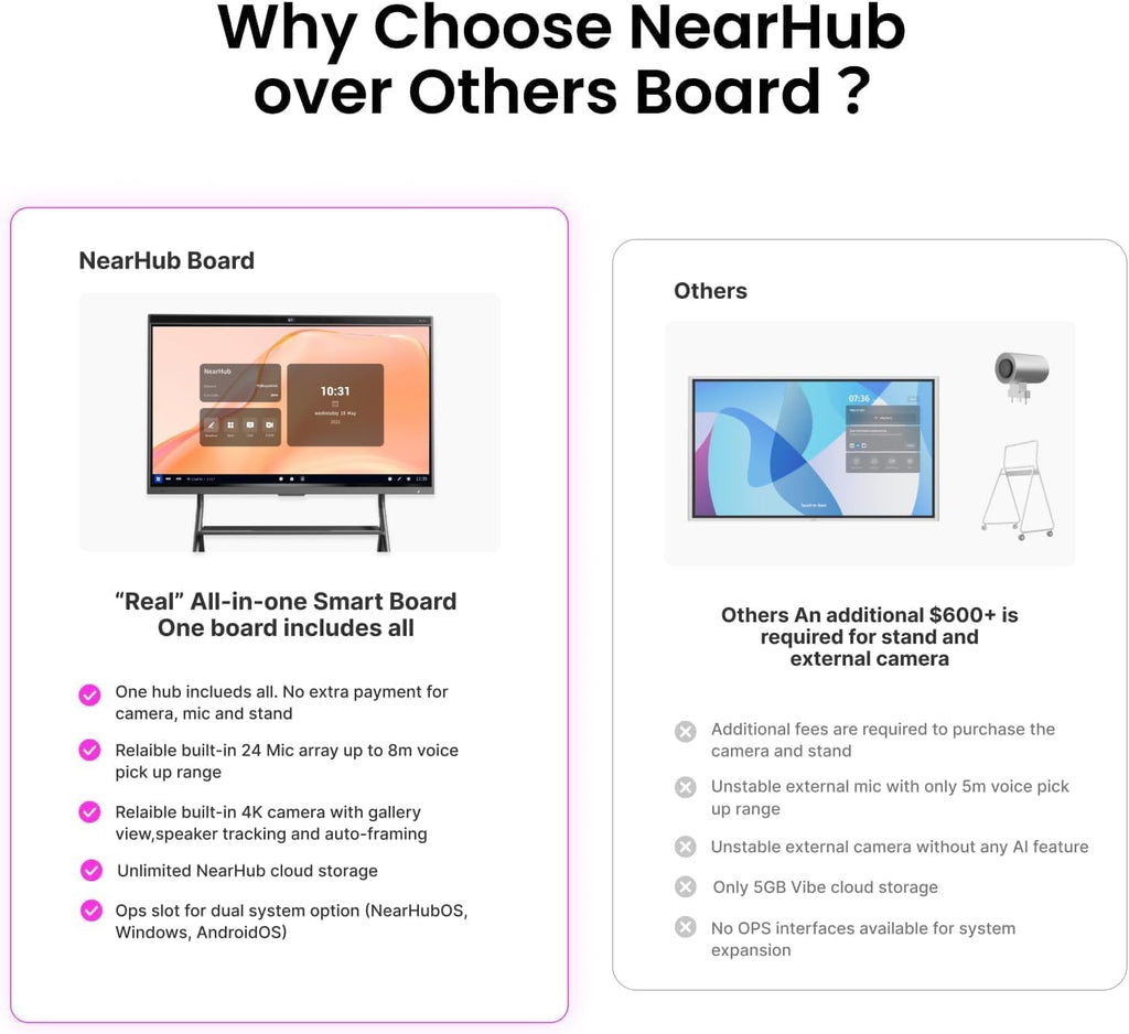 NearHub 86'' Interactive Smart Whiteboard,AI -Powered 4K Camera,MEMS 24-mic Array with Noise Reduction,All-in-One Whiteboard for Hybrid Collaboration with AndriodOS & Open App Ecosystem (Board+Stand)