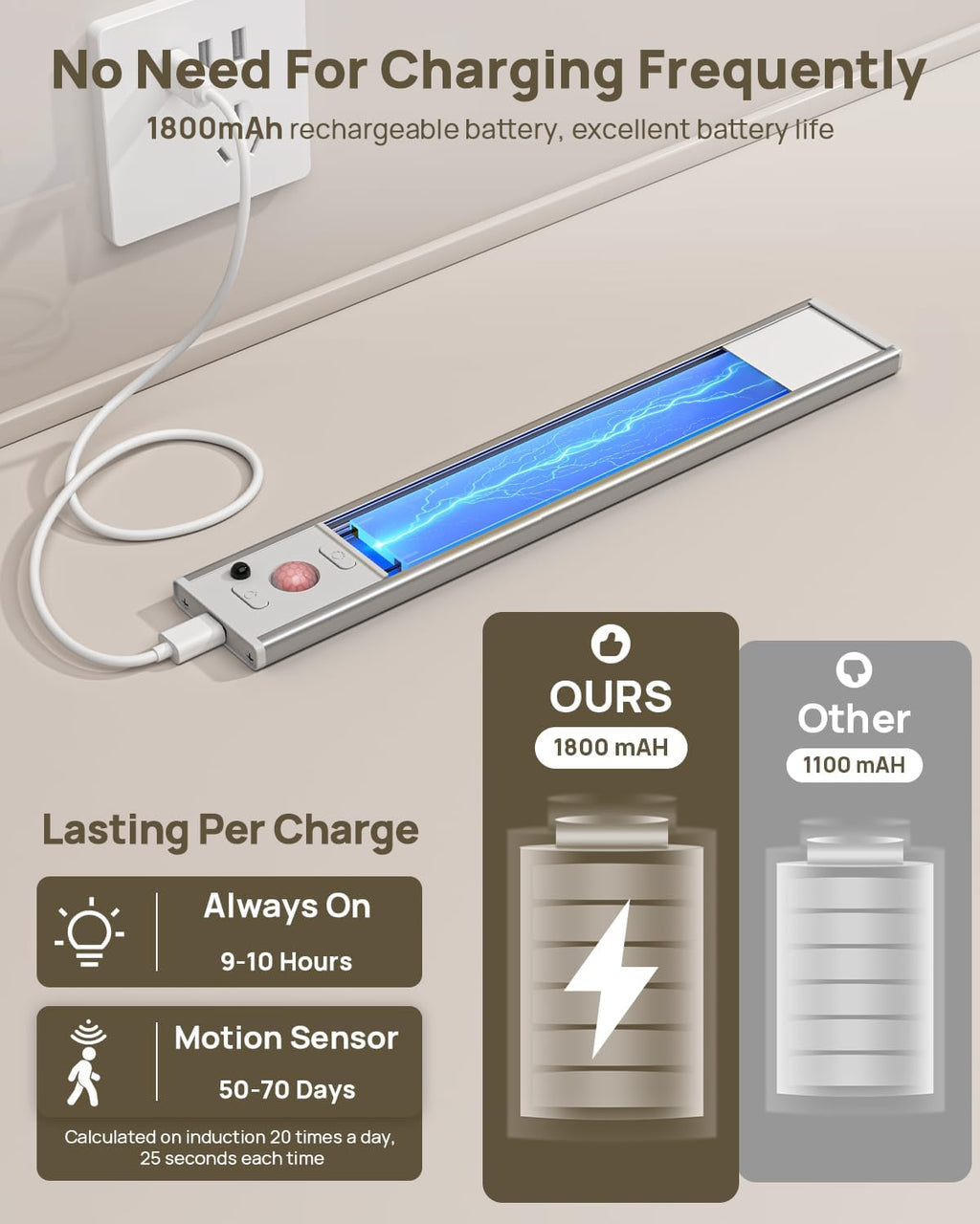 Under Cabinet Lighting with Remote Control, USB Rechargeable LED Motion Sensor Light Indoor, Magnetic Wireless Under Counter Light,3 Color Dimmable Closet Lights for Kitchen, Wardrobe, Hallway, 7 Pack