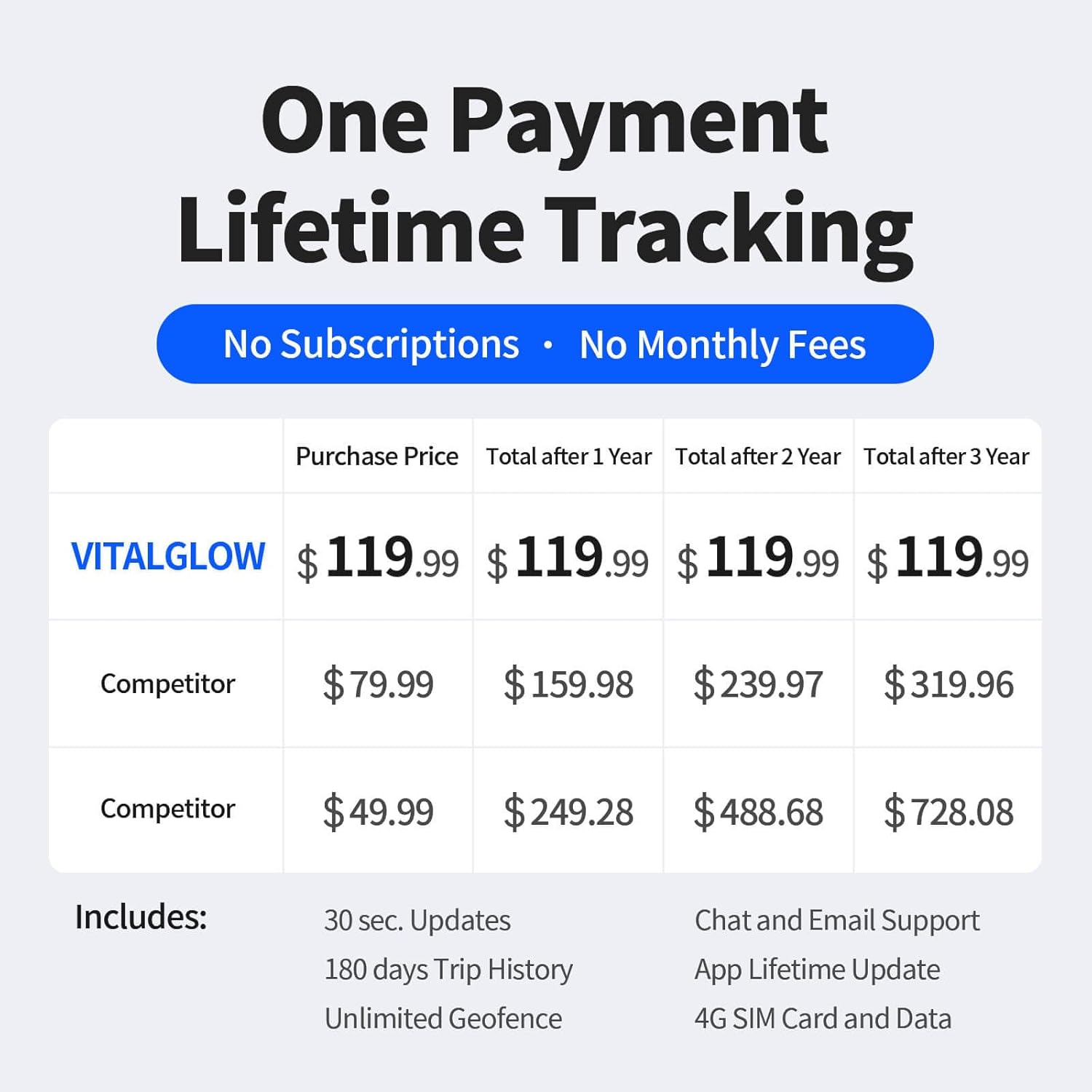 Wired GPS Tracker for Vehicles, No Monthly Fee, No Subscription, Real-Time Tracking, 4G SIM and Data Included, Trip History, GeoFence, Driving Alerts, Waterproof
