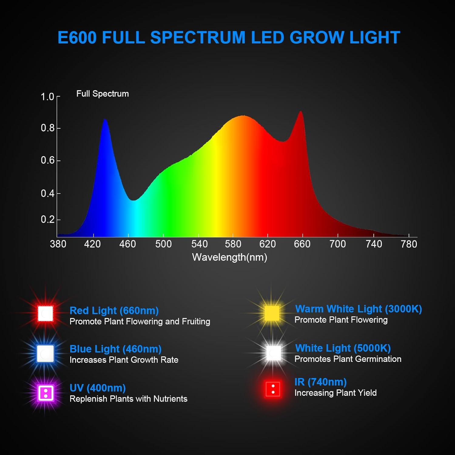 600W LED Grow Light, Plant Lights for Indoor Growing, Full Spectrum Grow Lights for Indoor Plants with Daisy Chain for 2x2 Grow Gent