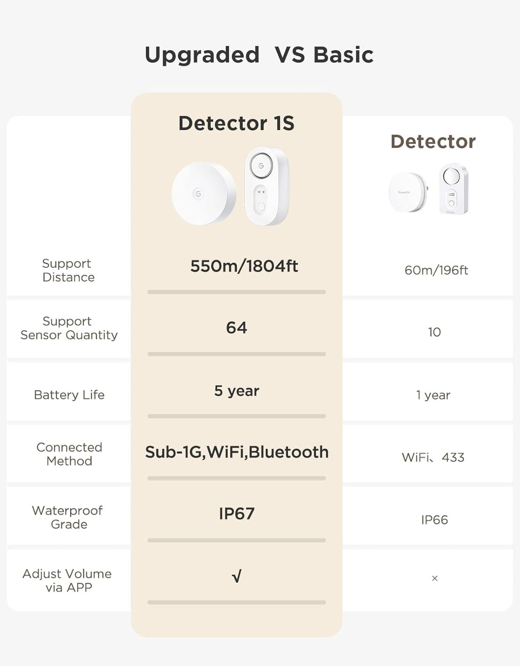 GoveeLife WiFi Water Leak Detector for Home Bundle with sub-Device with 105dB Adjustable Alarm,Water Sensor with 1804ft Long Monitoring Rang