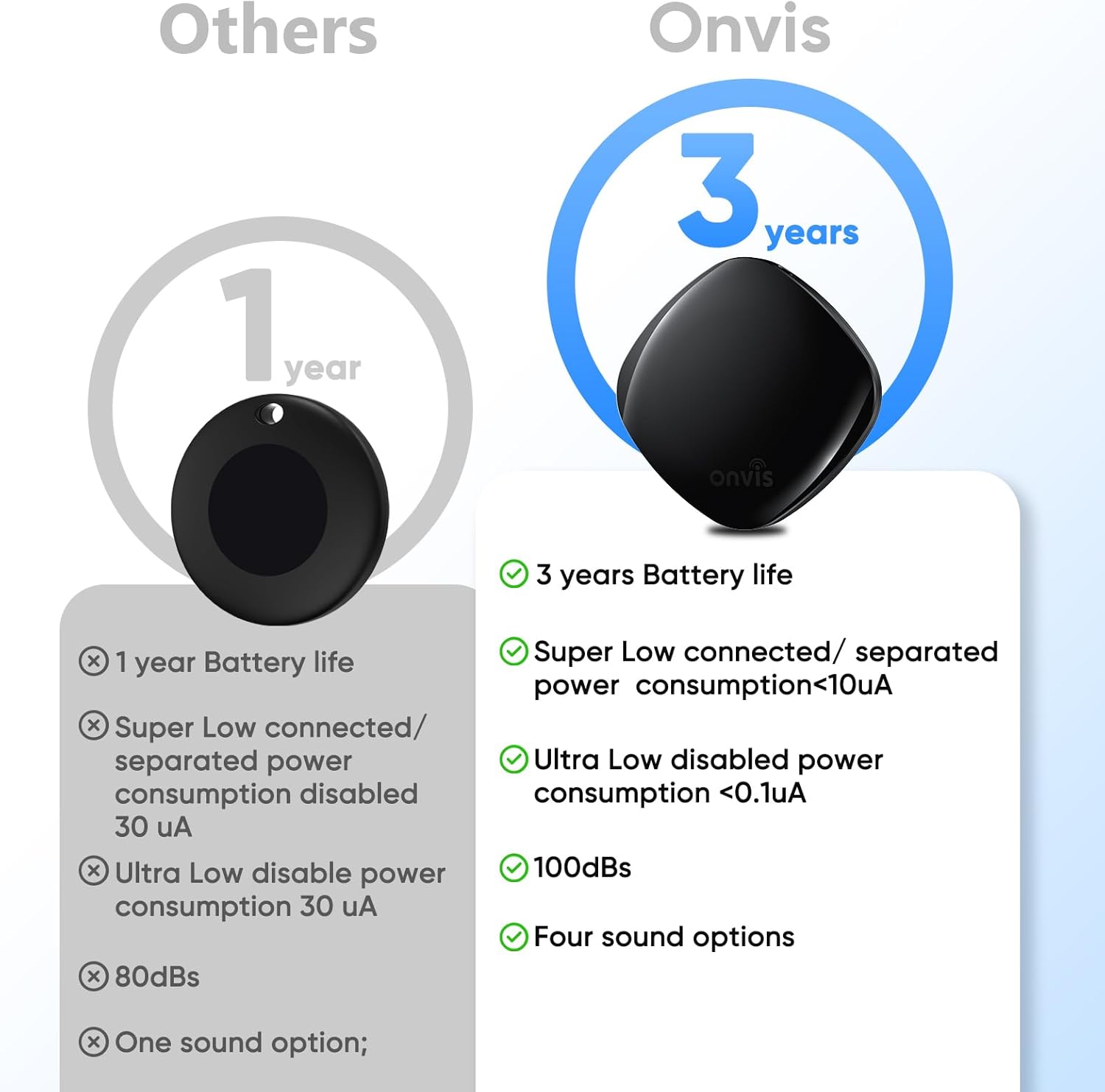 Onvis Item Finders Tracker Work with Apple Find My APP (iOS Only, Not for Android), Smart Bluetooth Locator for Keys, Luggage Suitcases, Bags Wallets, Backpack, IP67 Waterproof (1) (1)