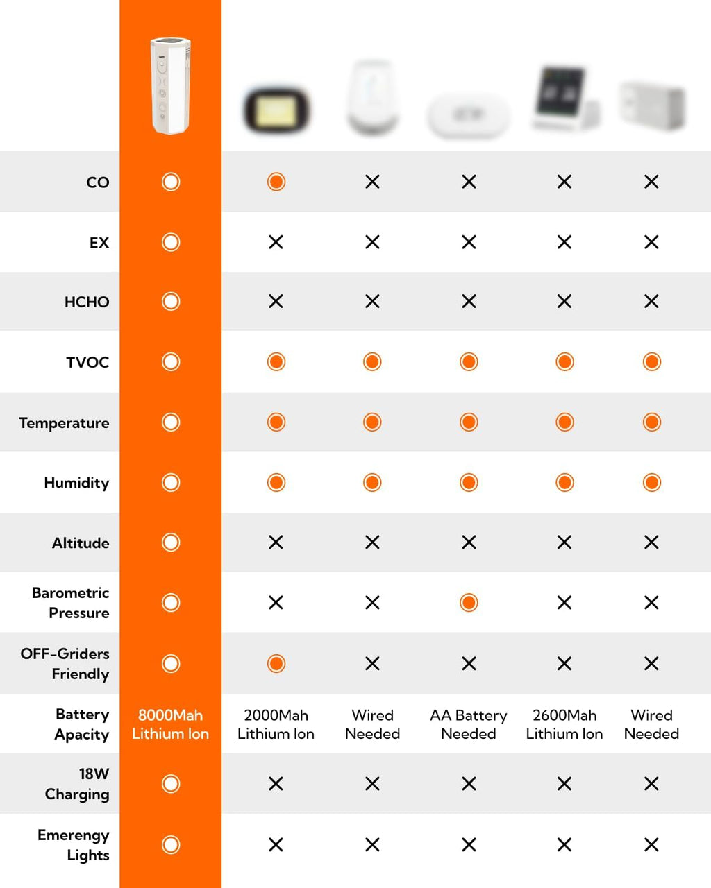 Portable Air Monitor, Lumopal Air Sensor with CO/TVOC/HCHO/EX/Humidity/Temp/Pressure Detector Indoor/Outdoor, VOC Meter CO Detector Gas Alert with 8000mah Long Lasting for Home Camping (Orange)