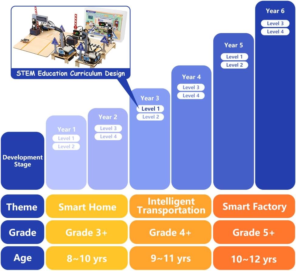 4-in-1 ESP32 STEM Smart Traffic Kit Compatible with Arduino, STEM Robotics Science Kit, Engineering Project STEA Activity Gift Suitable for School Education Kit, Family Education for Kids 12+