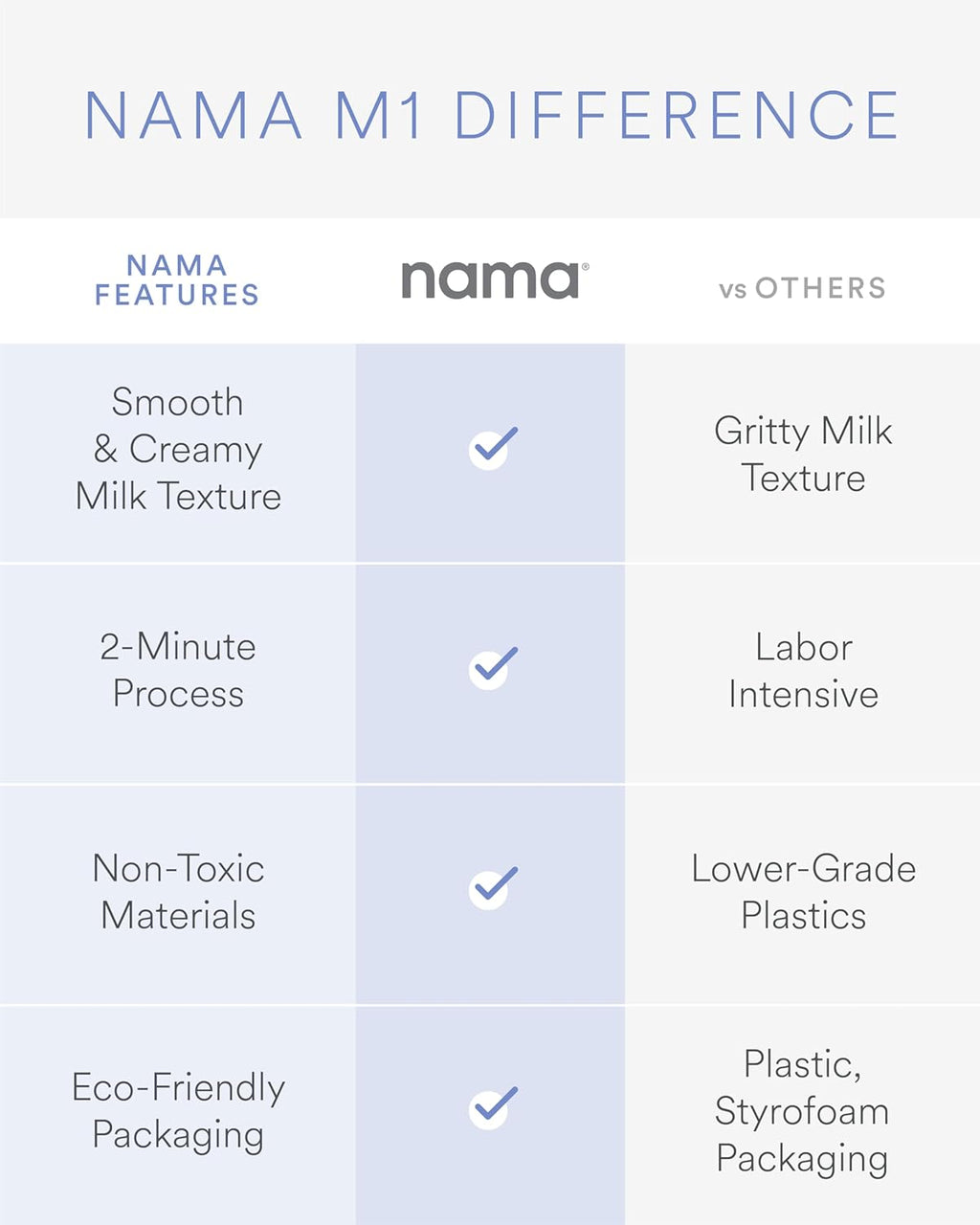 Nama M1 Plant Milk Maker – Homemade Oat, Seed, & Nut Milk Maker Machine – Smooth, Creamy Texture Barista Quality Milk in Minutes – Blends & Strains in One Container – Easy to Clean