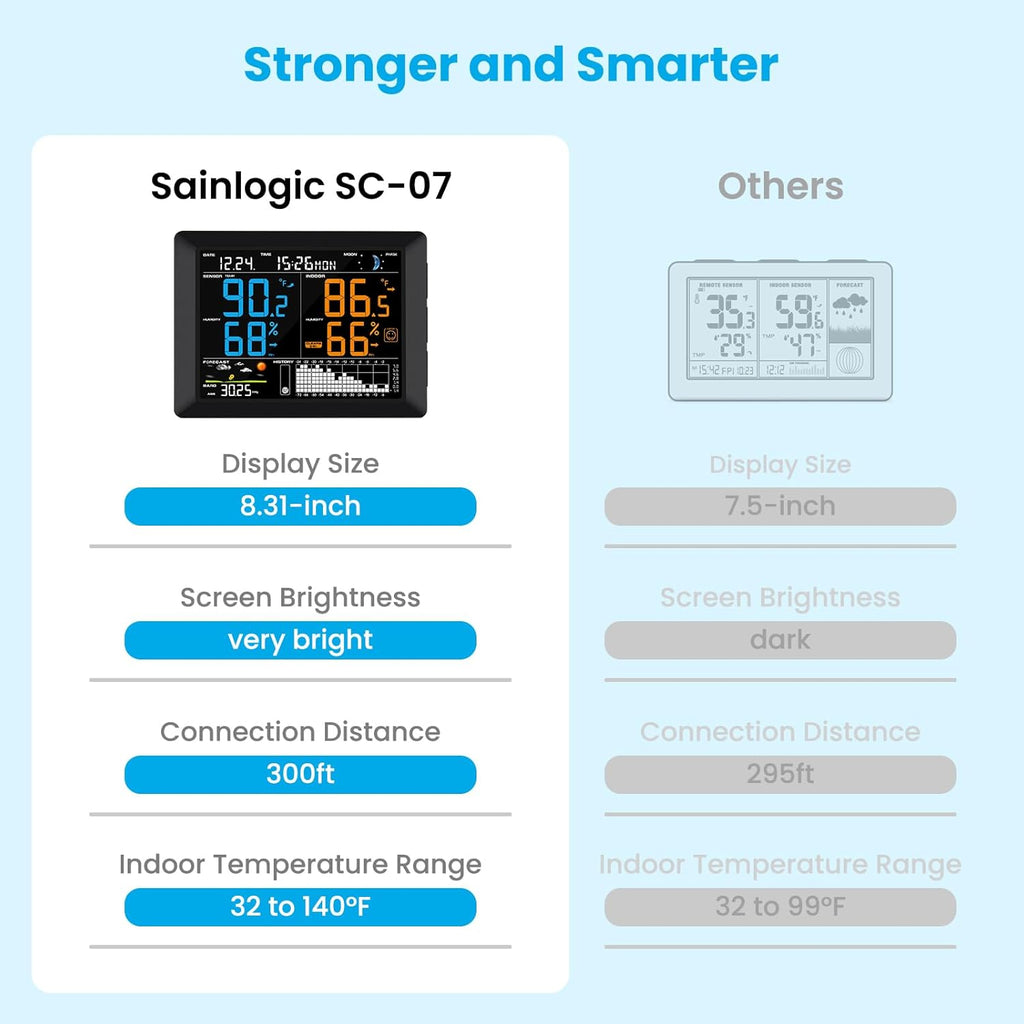 Sainlogic Wireless Weather Station with Atomic Clock, 8.3" Large Easy to Read Screen & Indoor Outdoor Sensor for Temperature, Humidity, Weather Forecast & Alarm(No WiFi)