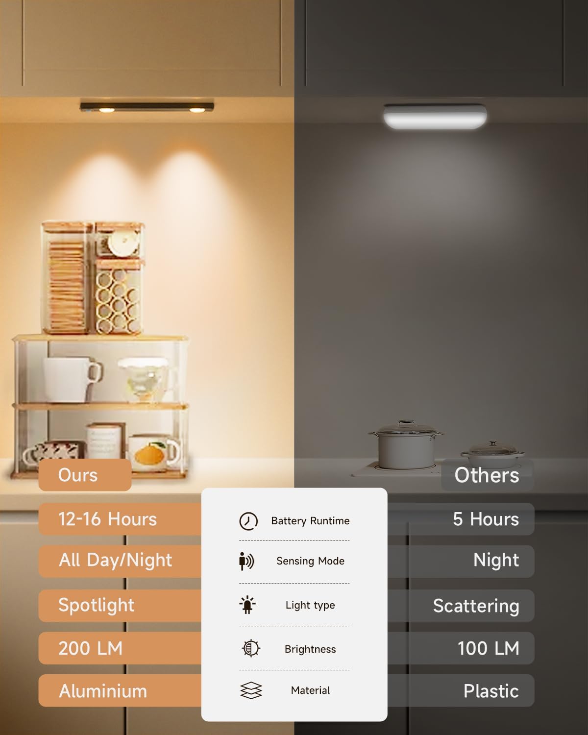 Under Cabinet Lighting, 10" Rechargeable Motion Sensor Light Indoor - 4 Modes, Up to 45 Days, Easy Wireless Magnetic Mount, Under Counter Lights for Kitchen, Closet, Hallway (2 Pack, Warm White)