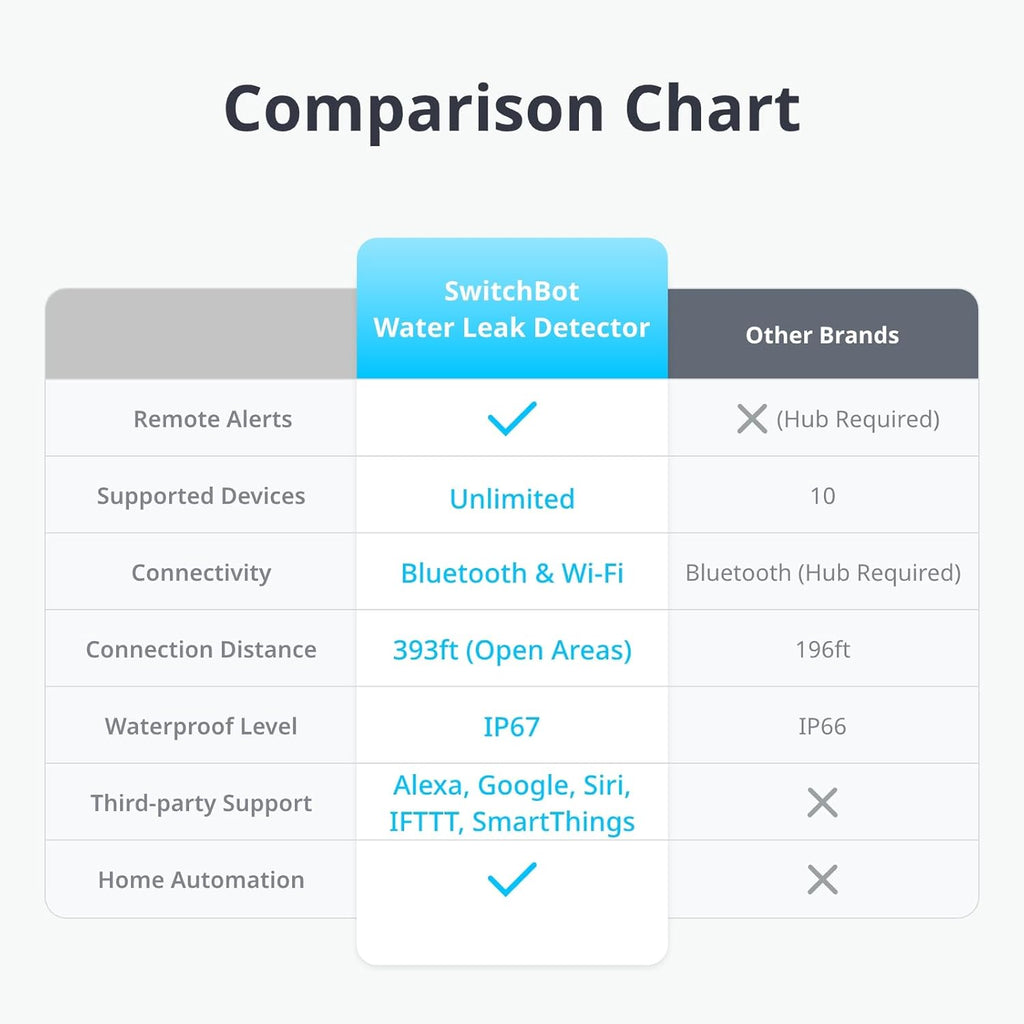 SwitchBot Smart Water Leak Detector, 100dB Adjustable Alerts & App Alerts, IP67 Waterproof, Water Sensor for Kitchen, Bathroom, Basement, No Hub Required (Support 2.4G) (White, Pack, 4)
