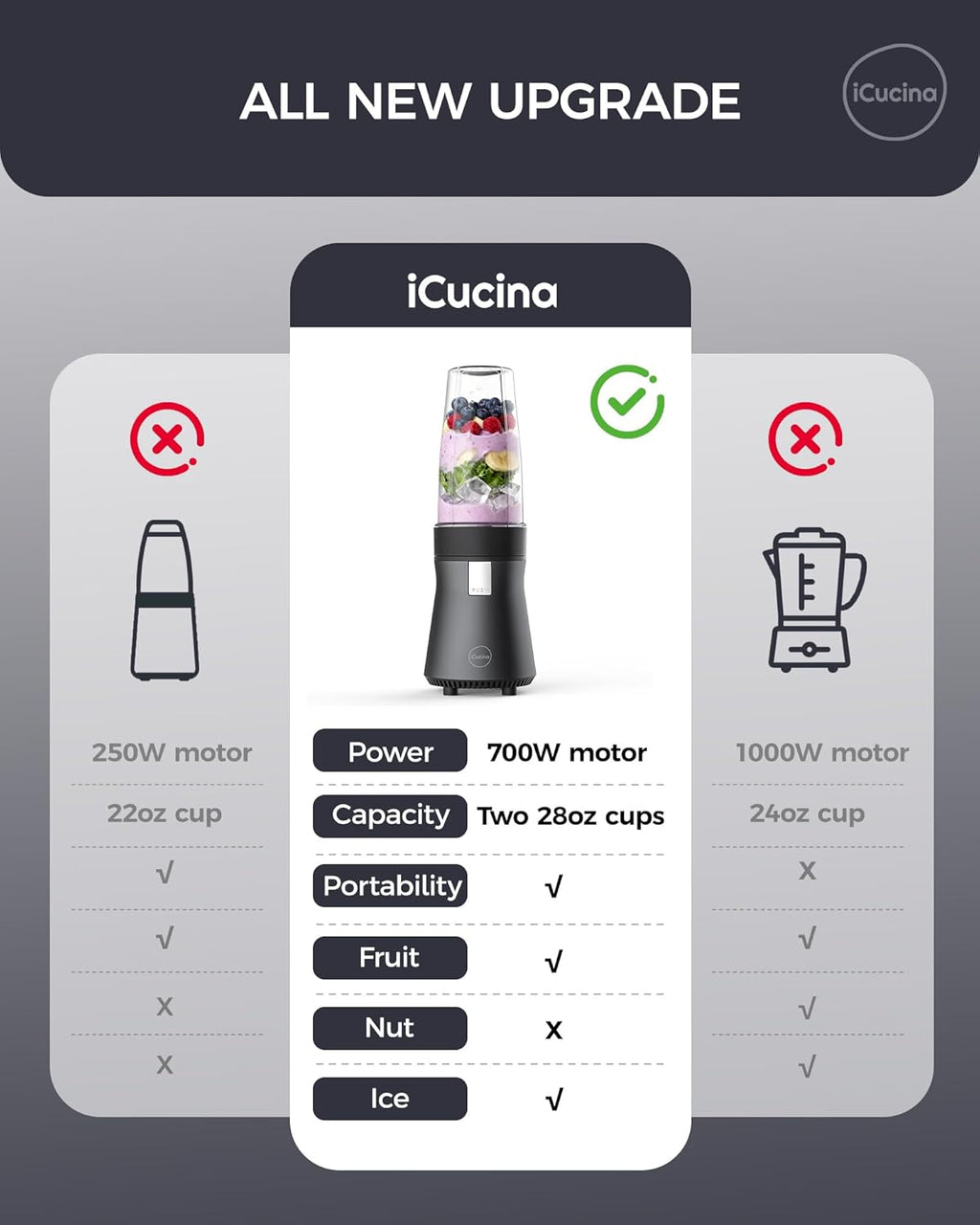 iCucina Smoothie Blender, Personal Blender for Shakes and Smoothies, 700W Pulse Technology Single Serve Blenders with 2 x 28oz Protable Cups for Ice Crush, Frozen Fruit Drinks