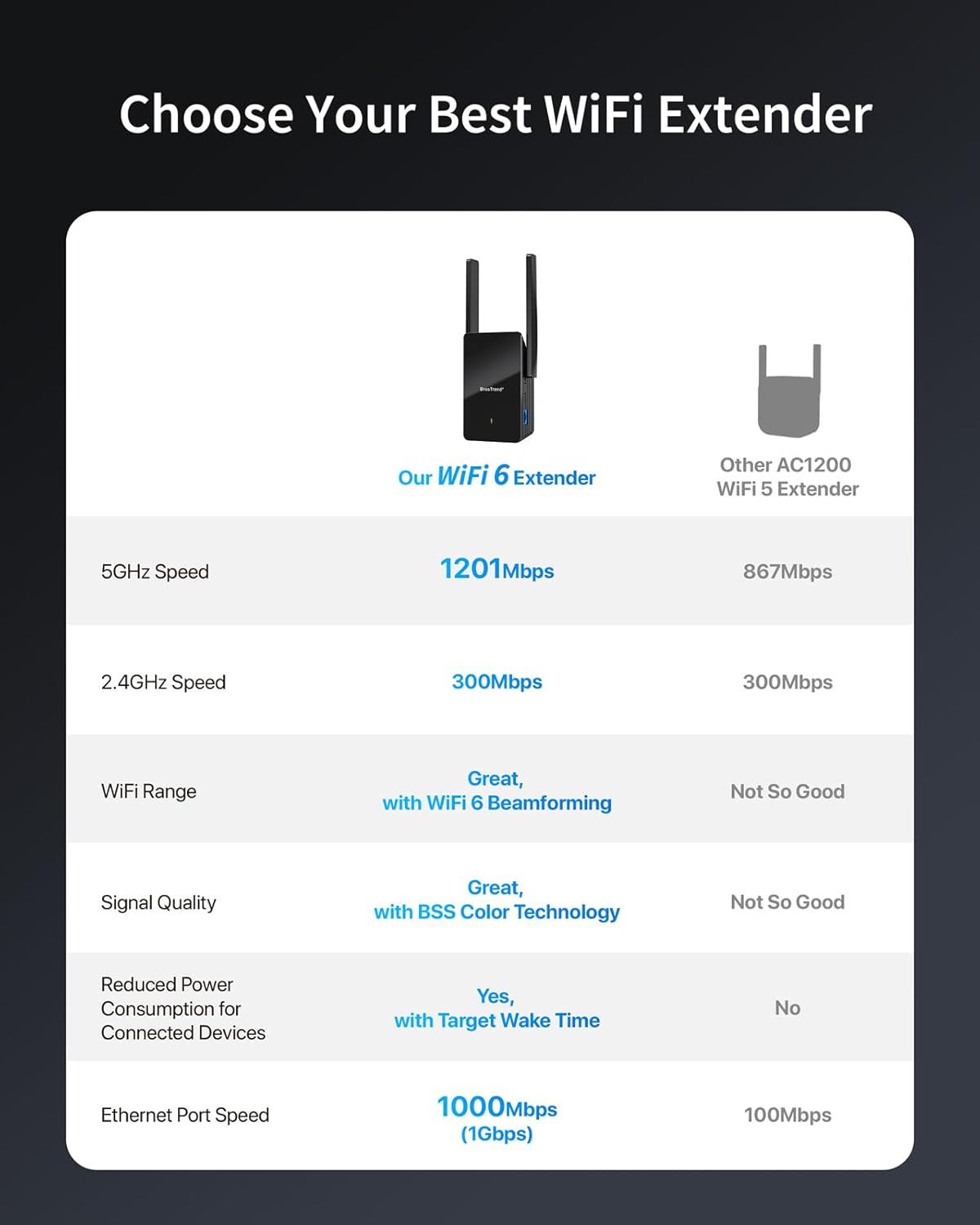 BrosTrend WiFi 6 Extender AX1500 WiFi Booster for Home WiFi Range Extender Covers Up to 2,000 sq.ft and 40 Devices, Dual Band Amplificateur WiFi with Gigabit Ethernet Port Works with Any WiFi Routers