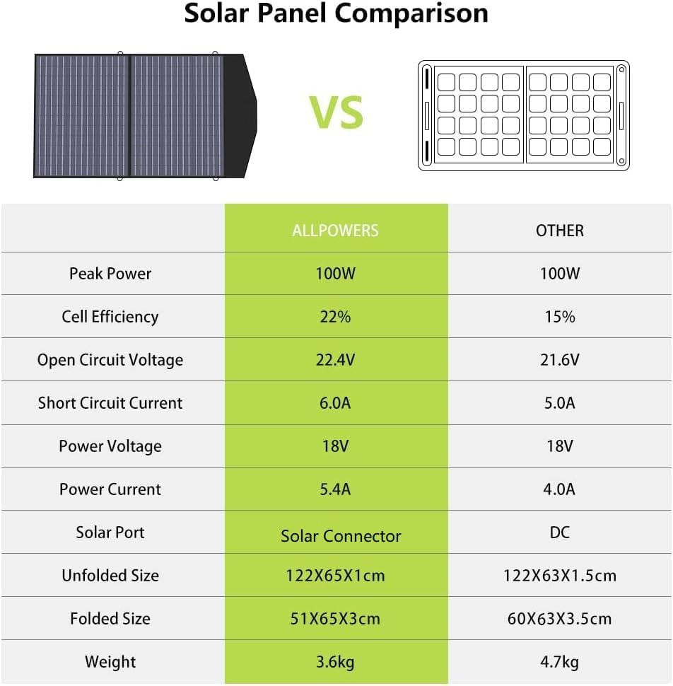 ALLPOWERS SP027 100W Foldable Solar Panel, 23% Efficient IP67 Waterproof for Power Station, Camping, RV & Home Use, Compact Portable Design（SP027-100W