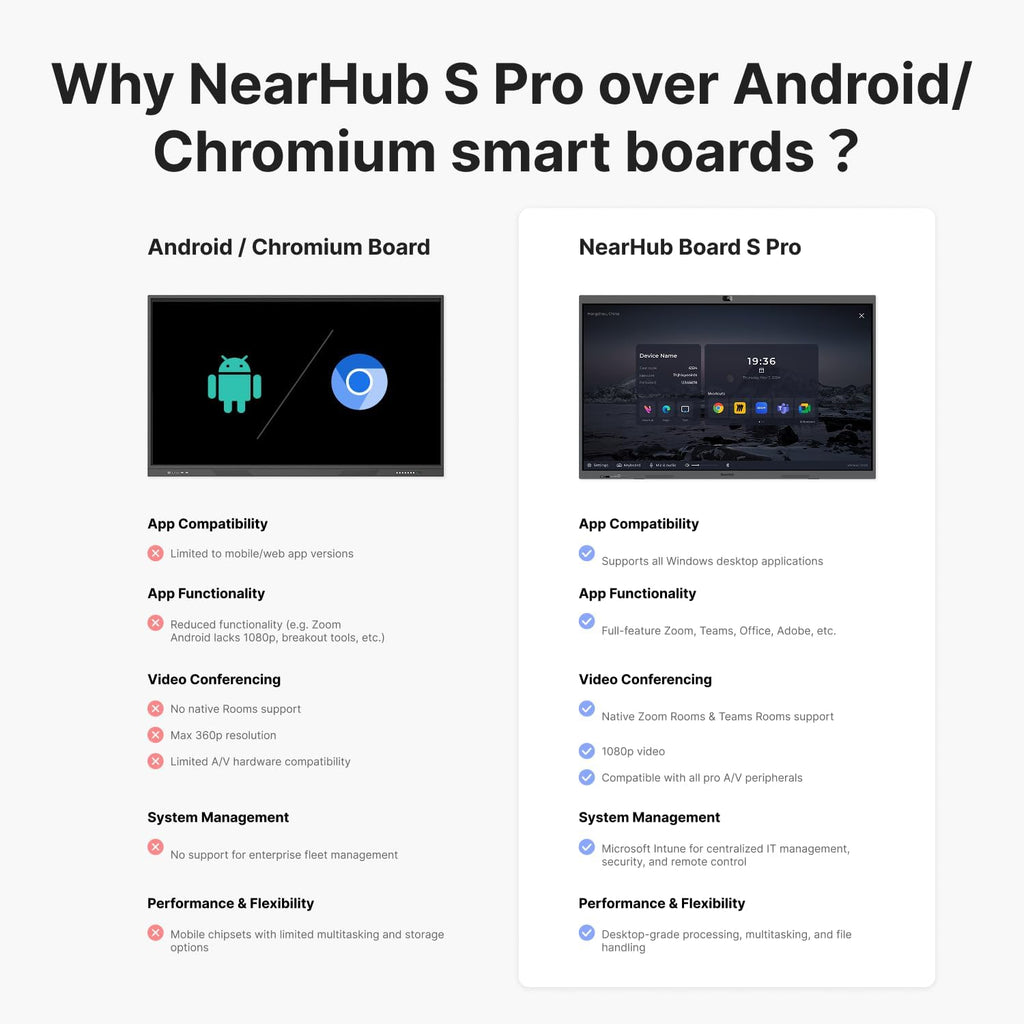 NearHub S Pro 4K UHD Smart Board,75” Windows 11 Interactive Whiteboard for Business &Education,Touchscreen Display with Built-In Camera &Microphones,All-in-One Collaboration Device for Hybrid Meetings