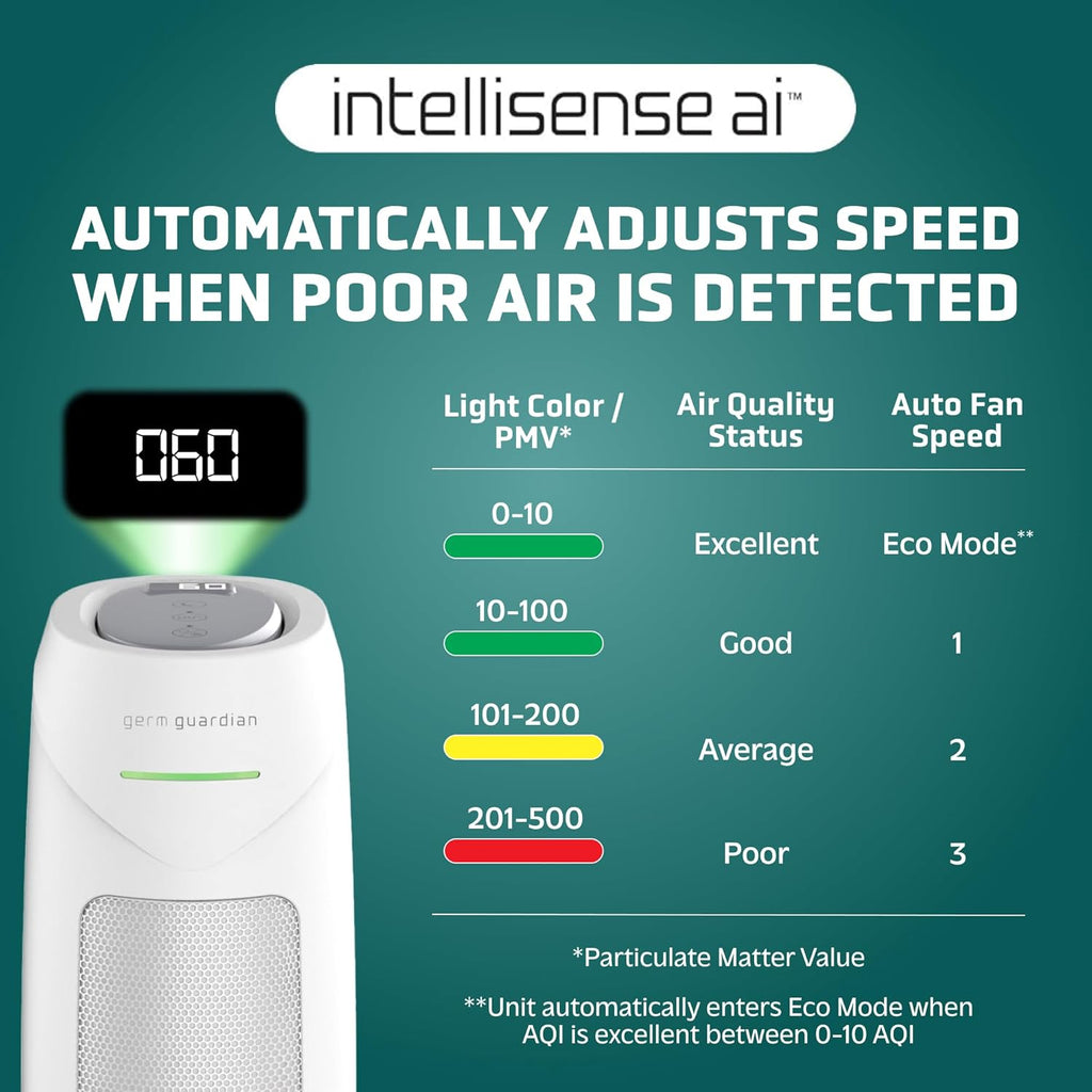 GermGuardian Air Purifier for Home, for Wildfire Smoke, Pets, Pollen, Odor, Mold Spores, Large Rooms Up to 743 Sq. Ft., with HEPA Pure Air Filter, UV-C Light, Air Quality Sensor, 22", AC4880W, White