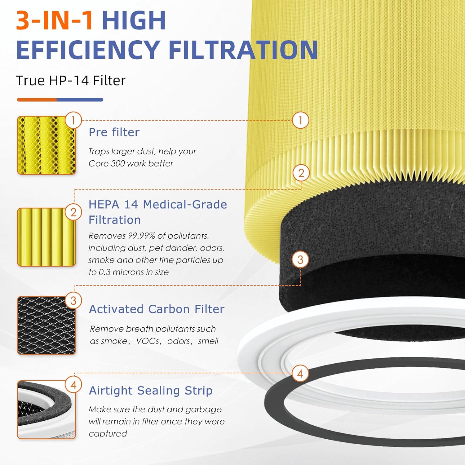 240 True HEPA Pet Care Replacement Filter 14 for Puro 240 Air Purifier,3-in-1 High-Efficiency HP-14 with Activated Carbon Filter,4 Pack,Yellow