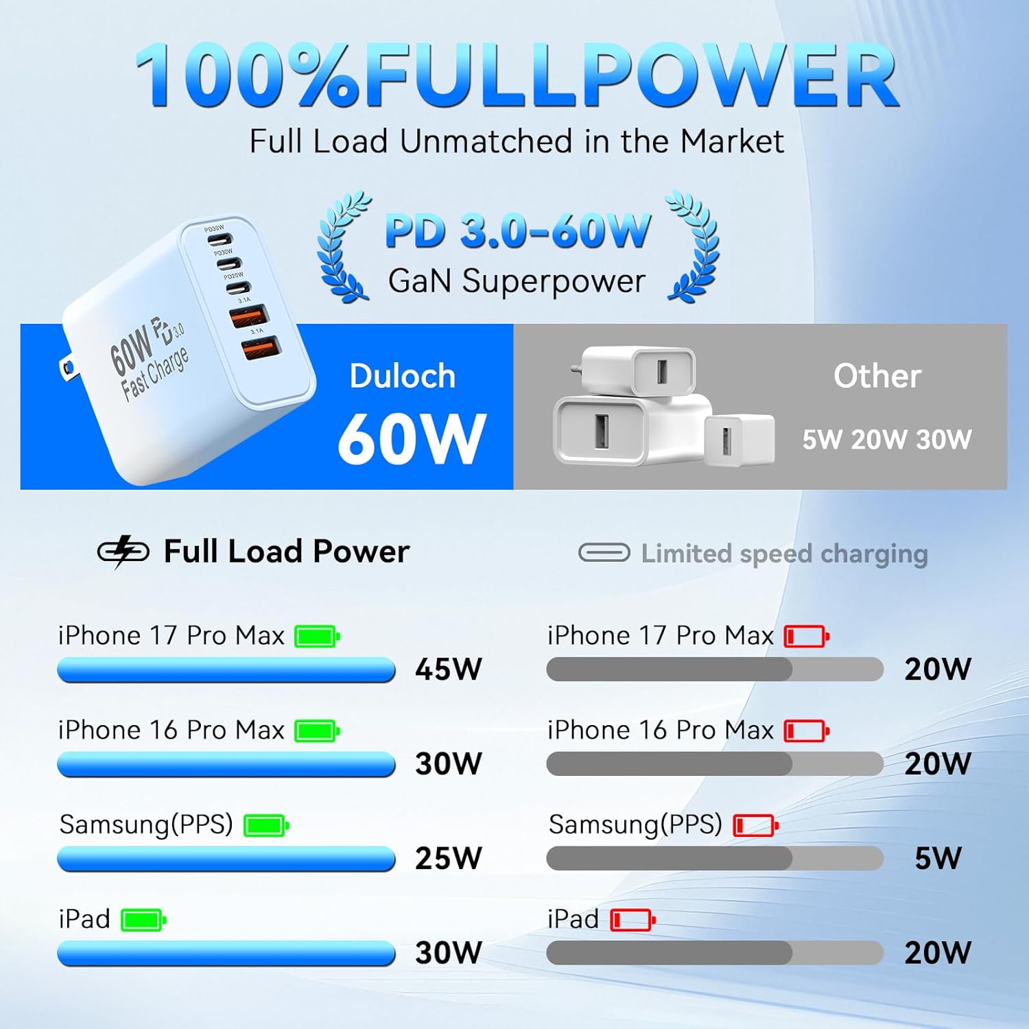 USB C Fast Charger Block, 60W 5-Port USB C Wall Charging Blocks, Type C Chargers Fast Charging Brick, 3USB C+2USB A PD&QC3.0 Multiport Charger Plug for Phone 17/16/15/14/13 ProMax, White+Blue Gradient