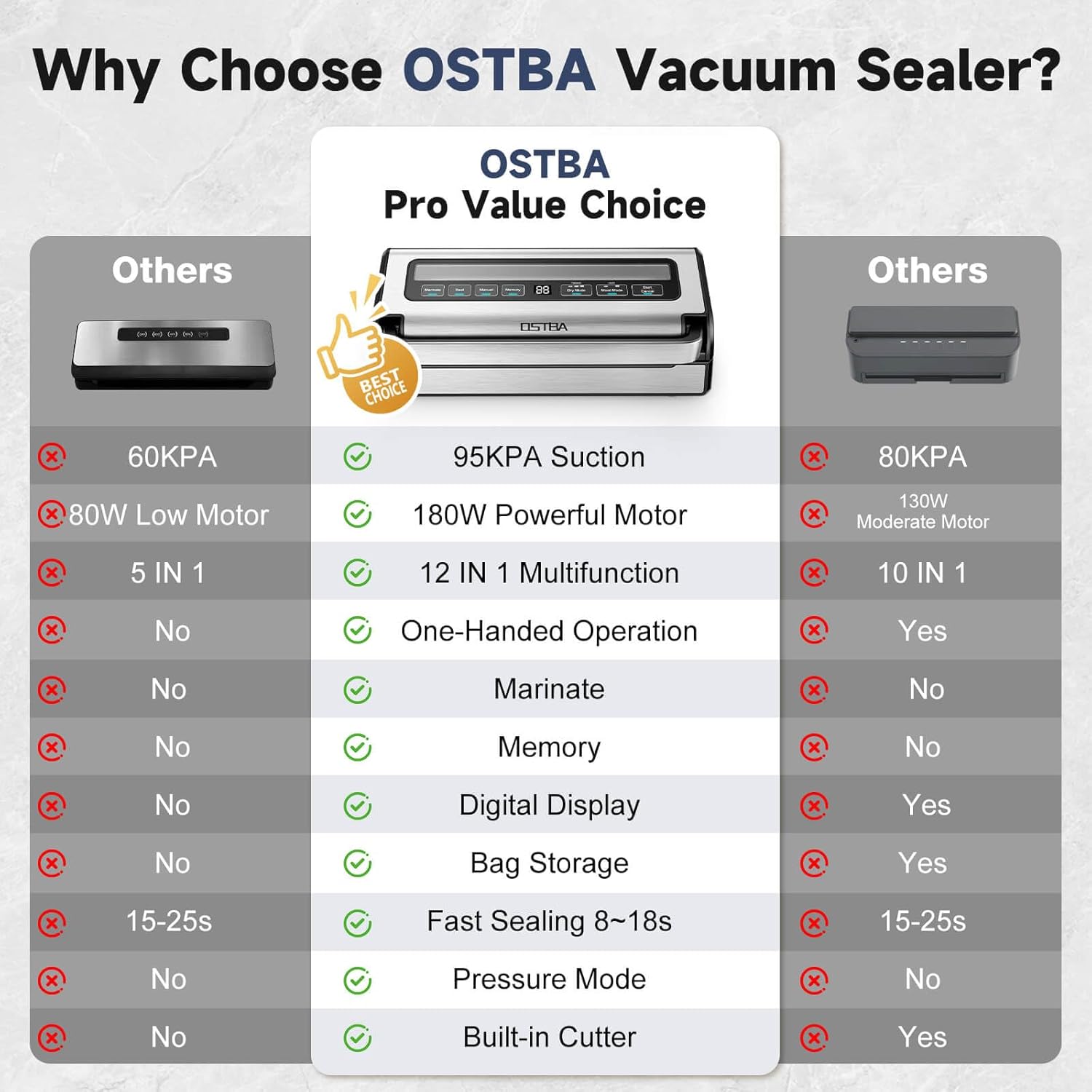 OSTBA 180W Vacuum Sealer Machine, 12-in-1 Double Pump Food Saver with Built-in Cutter & Bag Storage, Easy-Lock Handle, Dry & Moist & Marinate, Memory Function, Includes 1 Roll of Vacuum Bags & Hose
