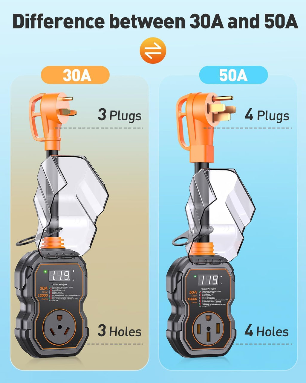 GEARGO RV Surge Protectors 30 Amp with Smart LED Display, 12000 Joules RV Circuit Analyzer Waterproof with High/Low Voltage Protection, RV Adapter Plug for Camper