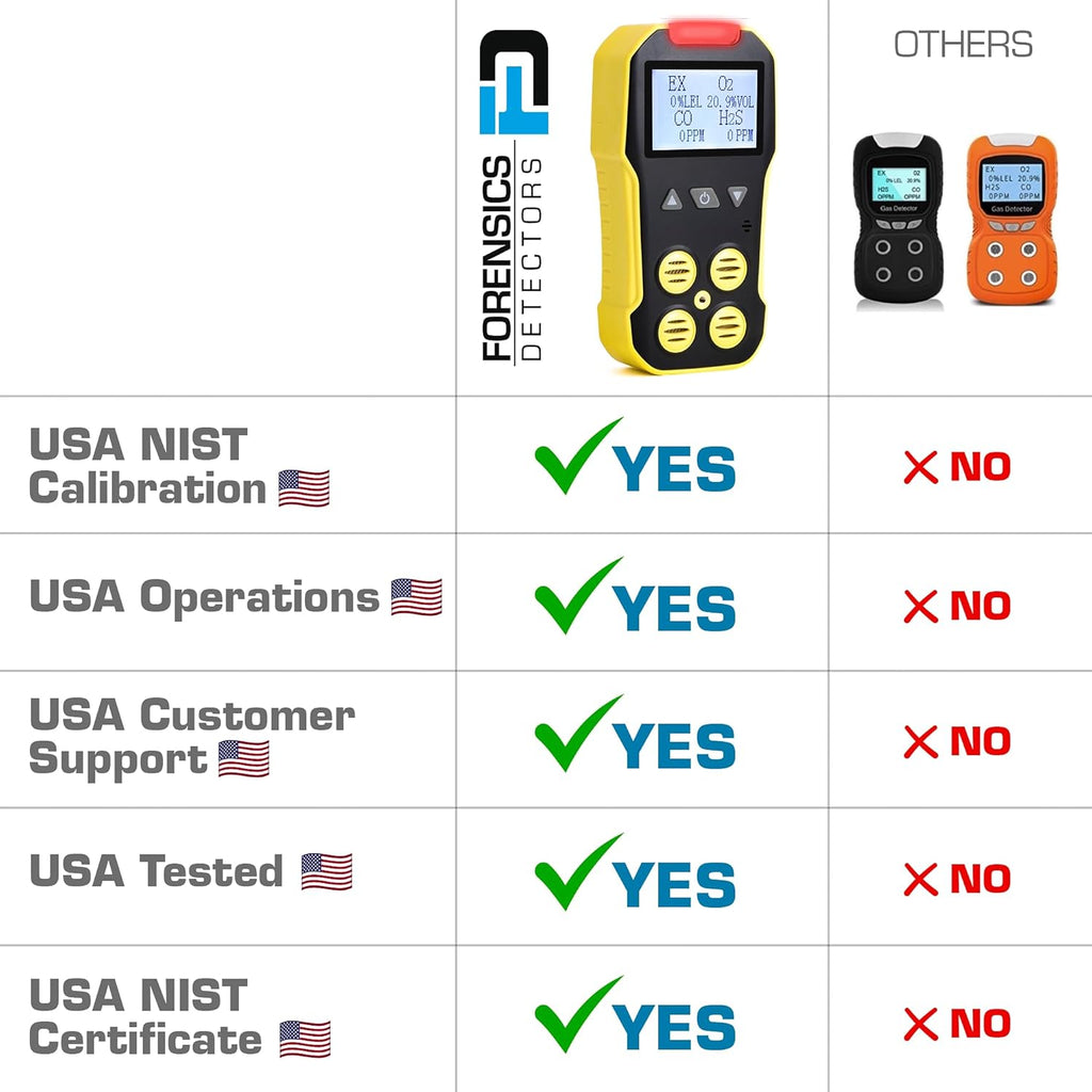 USA NIST Calibrated 4 Gas Monitor by Forensics | O2, CO, H2S, LEL | USB Recharge |