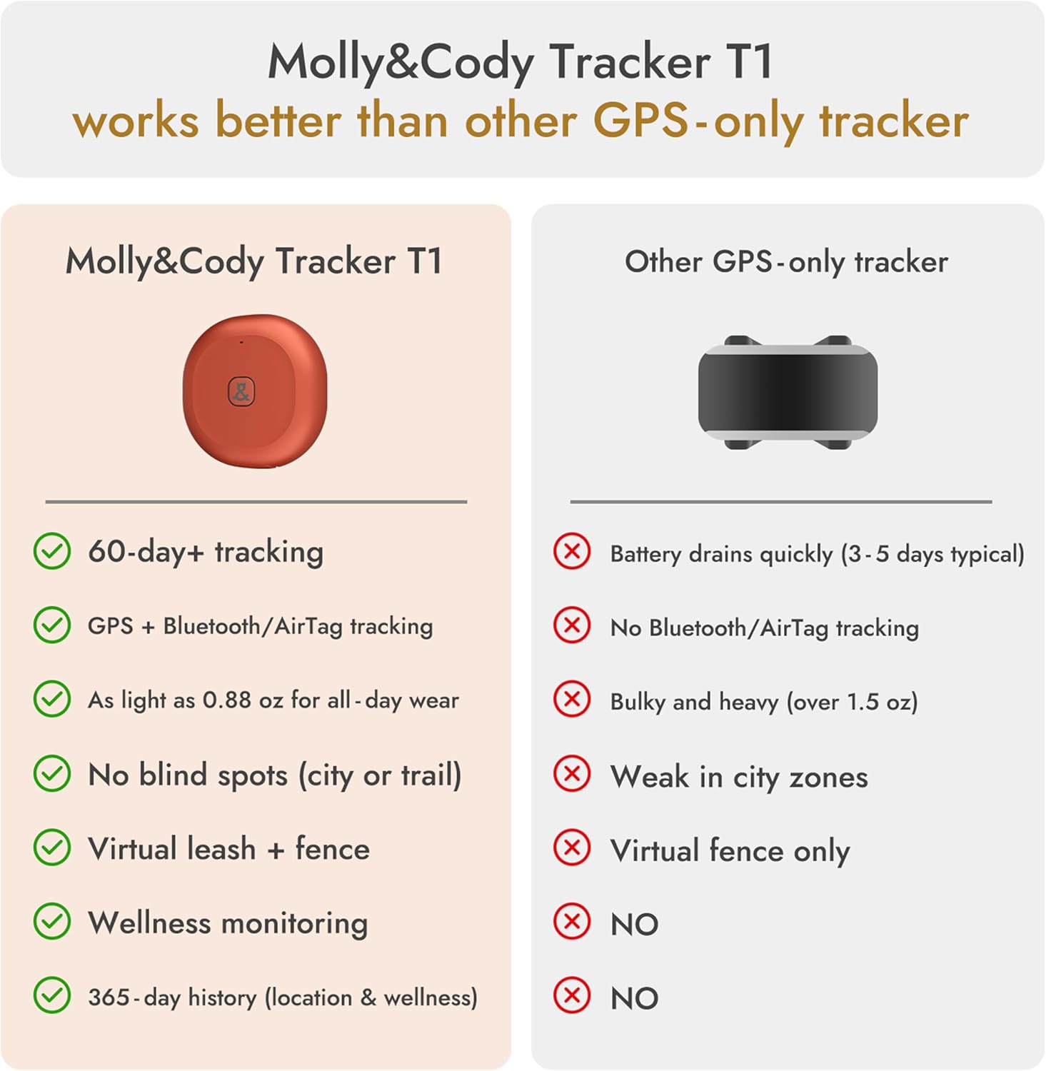 Molly&Cody GPS + Bluetooth Pet Tracker for Cats & Dogs – Real‑Time Tracking, Virtual Fence, IP67 Waterproof, Up to 60‑Day Battery, Health Monitoring, iOS/Android – Subscription Required (Gold)