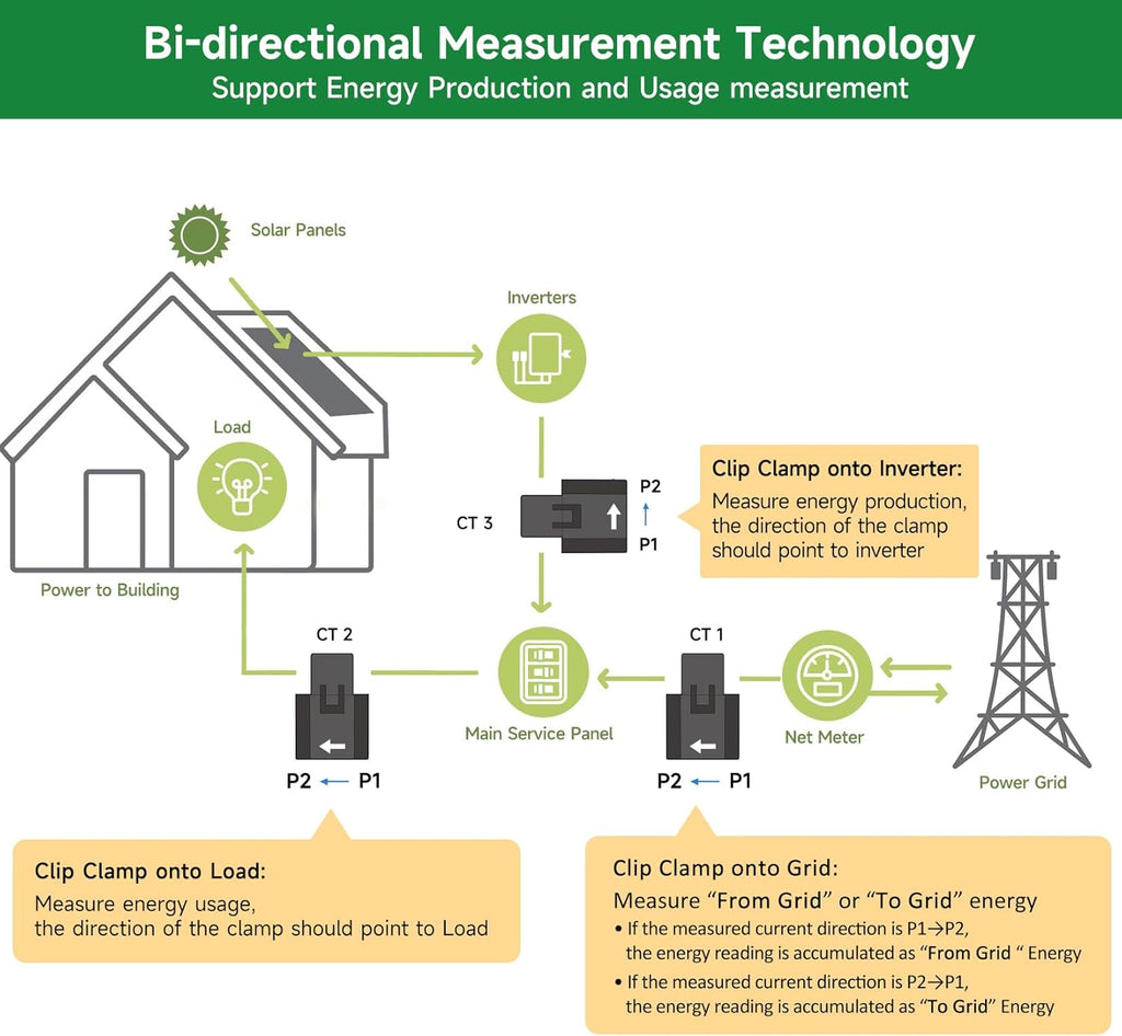Smart Home Energy Monitor with 3 120A Clamps EdgeAnt, Real-Time Accurate Energy Consumption Tracking and Save Money, Home Energy Automation and Control, Solar Net Metering 2.4 GHz WiFi