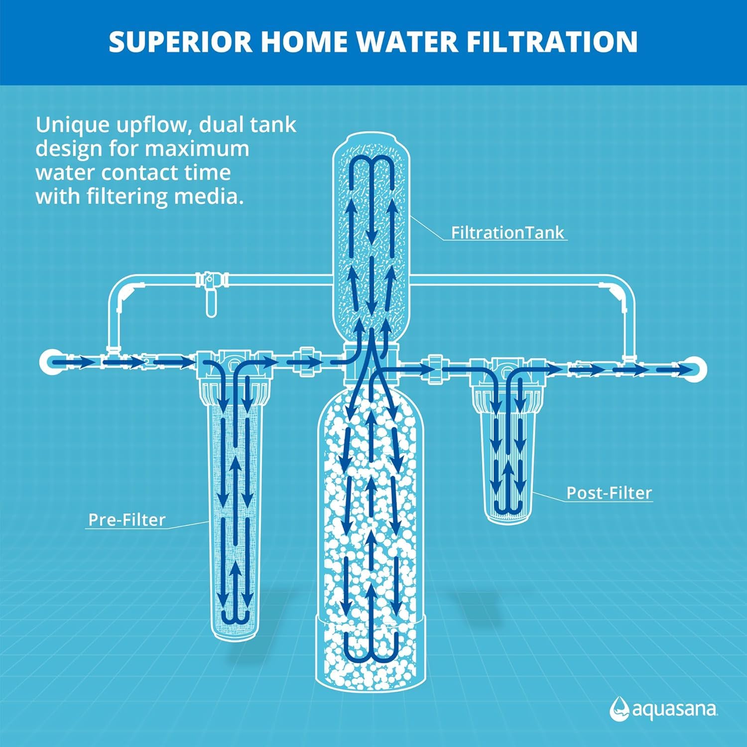 Aquasana Whole House Water Filter System | 1,000,000 Gallons | Carbon & KDF Media | Reduces 97% Chlorine & Sediment | Includes Pre- and Post-Filters | Rhino EQ-1000